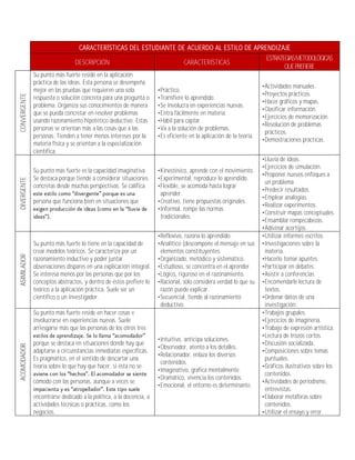 CARACTERÍSTICAS DEL ESTUDIANTE DE ACUERDO AL ESTILO DE APRENDIZAJE
                                                                                            ESTRATEGIAS METODOLÓGICAS
                                DESCRIPCIÓN                       CARACTERÍSTICAS
                                                                                                   QUE PREFIERE
              Su punto más fuerte reside en la aplicación
              práctica de las ideas. Esta persona se desempeña
                                                                                                                   Actividades manuales.
              mejor en las pruebas que requieren una sola            Práctico.
                                                                                                                   Proyectos prácticos.
CONVERGENTE




              respuesta o solución concreta para una pregunta o      Transfiere lo aprendido.
                                                                                                                   Hacer gráficos y mapas.
              problema. Organiza sus conocimientos de manera         Se involucra en experiencias nuevas.
                                                                                                                   Clasificar información.
              que se pueda concretar en resolver problemas           Entra fácilmente en materia.
                                                                                                                   Ejercicios de memorización.
              usando razonamiento hipotético deductivo. Estas        Hábil para captar.
                                                                                                                   Resolución de problemas
              personas se orientan más a las cosas que a las         Va a la solución de problemas.
                                                                                                                   prácticos.
              personas. Tienden a tener menos intereses por la       Es eficiente en la aplicación de la teoría.
                                                                                                                   Demostraciones prácticas.
              materia física y se orientan a la especialización
              científica.
                                                                                                                   Lluvia de ideas.
                                                                                                                   Ejercicios de simulación.
              Su punto más fuerte es la capacidad imaginativa.       Kinestésico, aprende con el movimiento.
                                                                                                                   Proponer nuevos enfoques a
              Se destaca porque tiende a considerar situaciones      Experimental, reproduce lo aprendido.
DIVERGENTE




                                                                                                                   un problema
              concretas desde muchas perspectivas. Se califica       Flexible, se acomoda hasta lograr
                                                                                                                   Predecir resultados.
                                                                     aprender.
                                                                                                                   Emplear analogías.
              persona que funciona bien en situaciones que           Creativo, tiene propuestas originales.
                                                                                                                   Realizar experimentos.
                                                                     Informal, rompe las normas
                                                                                                                   Construir mapas conceptuales.
                                                                     tradicionales.
                                                                                                                   Ensamblar rompecabezas.
                                                                                                                   Adivinar acertijos.
                                                                     Reflexivo, razona lo aprendido.               Utilizar informes escritos.
              Su punto más fuerte lo tiene en la capacidad de        Analítico (descompone el mensaje en sus       Investigaciones sobre la
              crear modelos teóricos. Se caracteriza por un          elementos constituyentes.                     materia.
ASIMILADOR




              razonamiento inductivo y poder juntar                  Organizado, metódico y sistemático.           Hacerlo tomar apuntes.
              observaciones dispares en una explicación integral.    Estudioso, se concentra en el aprender.       Participar en debates.
              Se interesa menos por las personas que por los         Lógico, riguroso en el razonamiento.          Asistir a conferencias.
              conceptos abstractos, y dentro de éstos prefiere lo    Racional, sólo considera verdad lo que su     Encomendarle lectura de
              teórico a la aplicación práctica. Suele ser un         razón puede explicar.                         textos.
              científico o un investigador.                          Secuencial, tiende al razonamiento            Ordenar datos de una
                                                                     deductivo.                                    investigación.
              Su punto más fuerte reside en hacer cosas e                                                          Trabajos grupales.
              involucrarse en experiencias nuevas. Suele                                                           Ejercicios de imaginería.
              arriesgarse más que las personas de los otros tres                                                   Trabajo de expresión artística.
                                                                                                                   Lectura de trozos cortos.
                                                                     Intuitivo, anticipa soluciones.
              porque se destaca en situaciones donde hay que                                                       Discusión socializada.
ACOMODADOR




                                                                     Observador, atento a los detalles.
              adaptarse a circunstancias inmediatas específicas.                                                   Composiciones sobre temas
                                                                     Relacionador, enlaza los diversos
              Es pragmático, en el sentido de descartar una                                                        puntuales.
                                                                     contenidos.
              teoría sobre lo que hay que hacer, si ésta no se                                                     Gráficos ilustrativos sobre los
                                                                     Imaginativo, grafica mentalmente.
                                                                                                                   contenidos.
                                                                     Dramático, vivencia los contenidos.
              cómodo con las personas, aunque a veces se                                                           Actividades de periodismo,
                                                                     Emocional, el entorno es determinante.
                                                                                                                   entrevistas.
              encontrarse dedicado a la política, a la docencia, a                                                 Elaborar metáforas sobre
              actividades técnicas o prácticas, como los                                                           contenidos.
              negocios.                                                                                            Utilizar el ensayo y error.
 
