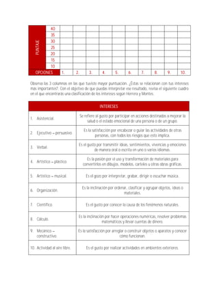 40
          35
          30
   PUNTAJE

          25
          20
          15
          10
   OPCIONES          1.        2.         3.      4.       5.       6.       7.      8.       9.         10.

Observa las 3 columnas en las que tuviste mayor puntuación. ¿Éstas se relacionan con tus intereses
más importantes?. Con el objetivo de que puedas interpretar ese resultado, revisa el siguiente cuadro
en el que encontrarás una clasificación de los intereses según Herrera y Montes.

                                                 INTERESES

                                    Se refiere al gusto por participar en acciones destinadas a mejorar la
1. Asistencial.
                                         salud o el estado emocional de una persona o de un grupo.

                                      Es la satisfacción por encabezar o guiar las actividades de otras
2. Ejecutivo persuasivo.
                                              personas, con todos los riesgos que esto implica.

                                Es el gusto por transmitir ideas, sentimientos, vivencias y emociones
3. Verbal.
                                          de manera oral o escrita en uno o varios idiomas.

                                        Es la pasión por el uso y transformación de materiales para
4. Artístico plástico.
                                      convertirlos en dibujos, modelos, carteles u otras obras gráficas.

5. Artístico musical.                   Es el gozo por interpretar, grabar, dirigir o escuchar música.

                                     Es la inclinación por ordenar, clasificar y agrupar objetos, ideas o
6. Organización.
                                                                 materiales.

7. Científico.                          Es el gusto por conocer la causa de los fenómenos naturales.

                                Es la inclinación por hacer operaciones numéricas, resolver problemas
8. Cálculo.
                                                matemáticos y llevar cuentas de dinero.

9. Mecánico                     Es la satisfacción por arreglar o construir objetos o aparatos y conocer
   constructivo.                                            cómo funcionan.

10. Actividad al aire libre.            Es el gusto por realizar actividades en ambientes exteriores.
 