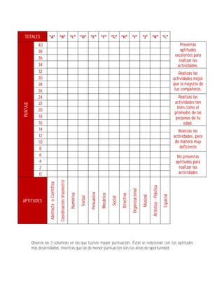 TOTALES
              40                                                                                                                                                                                           Presentas
              38                                                                                                                                                                                           aptitudes
                                                                                                                                                                                                       excelentes para
              36
                                                                                                                                                                                                          realizar las
              34                                                                                                                                                                                         actividades.
              32                                                                                                                                                                                         Realizas las
              30                                                                                                                                                                                      actividades mejor
              28                                                                                                                                                                                      que la mayoría de
              26                                                                                                                                                                                       tus compañeros.
              24                                                                                                                                                                                         Realizas las
                                                                                                                                                                                                      actividades tan
PUNTAJE




              22
                                                                                                                                                                                                        bien como el
              20
                                                                                                                                                                                                      promedio de las
              18                                                                                                                                                                                       personas de tu
              16                                                                                                                                                                                            edad.
              14                                                                                                                                                                                         Realizas las
              12                                                                                                                                                                                      actividades, pero
              10                                                                                                                                                                                       de manera muy
               8                                                                                                                                                                                          deficiente
               6                                                                                                                                                                                        No presentas
               4                                                                                                                                                                                       aptitudes para
               2                                                                                                                                                                                         realizar las
               0                                                                                                                                                                                         actividades
                                              Coordinación Visomotriz
                     Abstracta o Científica




                                                                                                                                                                    Artístico - Plástica
                                                                                                                                         Organizacional
                                                                                            Persuasiva
                                                                        Numérica




                                                                                                         Mecánica



                                                                                                                             Directiva




                                                                                                                                                                                           Espacial
                                                                                                                                                          Musical
                                                                                   Verbal




                                                                                                                    Social




APTITUDES




          Observa las 3 columnas en las que tuviste mayor puntuación. Éstas se relacionan con tus aptitudes
          más desarrolladas, mientras que las de menor puntuación son tus áreas de oportunidad.
 