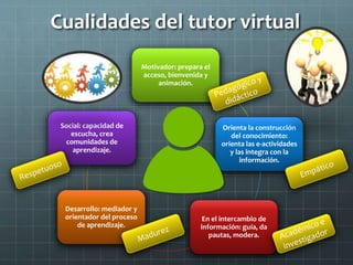 Cualidades del tutor virtual
Motivador: prepara el
acceso, bienvenida y
animación.
Orienta la construcción
del conocimiento:
orienta las e-actividades
y las integra con la
información.
En el intercambio de
información: guía, da
pautas, modera.
Desarrollo: mediador y
orientador del proceso
de aprendizaje.
Social: capacidad de
escucha, crea
comunidades de
aprendizaje.
 