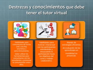 Destrezas y conocimientos que debe
tener el tutor virtual
Habilidades para
comunicarse de forma
oral y escrita;
sincrónica y
asincrónicamente.
Saber utilizar las
herramientas para
comunicarse con los
estudiantes y promover
la comunicación entre
ellos.
Habilidades para
motivar: interactuar
con los participantes
animándoles y
encauzando la
participación hacia
los objetivos del
curso y trabajo
colaborativo.
Manejo de
estrategias eficientes
de evaluación de los
aprendizajes en
modalidad no
presencial.
 