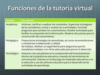 Funciones de la tutoría virtual
Función Descripción
Académica Informar, clarificar y explicar los contenidos. Supervisar el progreso
de los estudiantes, revisar y evaluar las e-actividades. Formular
preguntas para sondear los conocimientos. Diseñar actividades para
facilitar la compresión de la información. Moderar discusiones para la
construcción del conocimiento.
Pedagógica Proporcionar estrategias de aprendizaje, así como recomendaciones
y monitorear la elaboración y calidad
de trabajos. Realizar un seguimiento para asegurarse que los
estudiantes trabajan a un ritmo adecuado para prever la deserción.
Tecnológica Asesorar a los estudiantes en la comprensión del funcionamiento
técnico de la plataforma educativa y manejo de herramientas de
comunicación. Orientar en la descarga de materiales educativos y en
la selección y uso de software educativo para el desarrollo de las
actividades de aprendizaje.
 