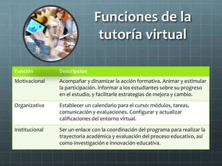 Funciones de la
tutoría virtual
Función Descripcion
Motivacional Acompañar y dinamizar la acción formativa. Animar y estimular
la participación. Informar a los estudiantes sobre su progreso
en el estudio, y facilitarle estrategias de mejora y cambio.
Organizativa Establecer un calendario para el curso: módulos, tareas,
comunicación y evaluaciones. Configurar y actualizar
calificaciones del entorno virtual.
Institucional Ser un enlace con la coordinación del programa para realizar la
trayectoria académica y evaluación del proceso educativo, así
como investigación e innovación educativa.
 