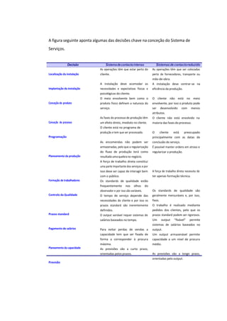 A figura seguinte aponta algumas das decisões chave na conceção do Sistema de
Serviços.
Localização da instalação
Implantação da instalação
Conceção do produto
Conceção do processo
Programação
Planeamento da produção
Formação de trabalhadores
Controlo da Qualidade
Prazos standard
Pagamento de salários
Planeamento da capacidade
Previsão
As operações têm que estar perto do
cliente.
A instalação deve acomodar as
necessidades e expectativas físicas e
psicológicas do cliente.
O meio envolvente bem como o
produto físico definem a natureza do
serviço.
As fases do processo de produção têm
um efeito direto, imediato no cliente.
O cliente está no programa de
produção e tem que ser processado.
As encomendas não podem ser
armazenadas, pelo que a regularização
do fluxo de produção terá como
resultadoumaquebrano negócio.
A força de trabalho direta constitui
uma parte importante dos serviços e por
isso deve ser capaz de interagir bem
com o público.
Os standards de qualidade estão
frequentemente nos olhos do
observador e por isso são variáveis.
O tempo de serviço depende das
necessidades do cliente e por isso os
prazos standard são inerentemente
definidos.
O output variável requer sistemas de
salários baseados no tempo.
Para evitar perdas de vendas a
capacidade tem que ser fixada de
forma a corresponder à procura
máxima.
As previsões são a curto prazo,
orientadas pelos prazos.
As operações têm que ser colocadas
perto de fornecedores, transporte ou
mão-de-obra.
A instalação deve centrar-se na
eficiência da produção.
O cliente não está no meio
envolvente, por isso o produto pode
ser desenvolvido com menos
atributos.
O cliente não está envolvido na
maioria das fases do processo.
O cliente está preocupado
principalmente com as datas de
conclusão do serviço.
É possível manter ordens em atraso e
regularizar a produção.
A força de trabalho direta necessita de
ter apenas formação técnica.
Os standards de qualidade são
geralmente mensuráveis e, por isso,
fixos.
O trabalho é realizado mediante
pedidos dos clientes, pelo que os
prazos standard podem ser rigorosos.
Um output “fixável” permite
sistemas de salários baseados no
output.
Um output armazenável permite
capacidade a um nível de procura
médio.
As previsões são a longo prazo,
orientadas pelo output.
 