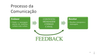 Processo da
Comunicação
30
Emissor
• Emite a mensagem
através de símbolos
verbais e não verbais
CONTEXTO
MENSAGEM
CÓDIGO
CANAL
Recetor
• Recebe e interprete a
mensagem
FEEDBACK
3
0
 