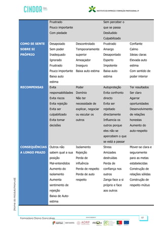 (NomedoMódulo/Manual)
Formadora Diana Gonçalves 17
Frustrado
Pouco importante
Com piedade
Sem perceber o
que se passa
Desiludido
Culpabilizado
COMO SE SENTE
SOBRE SI
PRÓPRIO
Desapoiado
Sem poder
Inadequado
Ignorado
Frustrado
Pouco importante
Baixa auto
estima
Descontrolado
Temporariamente
superior
Ameaçador
Inseguro
Baixa auto estima
Frustrado
Amargo
Desapontado
Esperto
Impotente
Baixa auto
estima
Confiante
Calmo
Ideias claras
Elevada auto
estima
Com sentido de
poder interior
RECOMPENSAS Evita
responsabilidades
Evita riscos
Evita rejeição
Evita ser
culpabilizado
Evita tomar
decisões
Poder
Domínio
Não ter
necessidade de
explicar, negociar
ou escutar os
outros
Autoproteção
Evita confronto
directo
Evita ser
rejeitado
directamente
Influencia os
outros porque
eles não se
apercebem o que
se está a passar
Ter resultados
Ser claro
Agarrar
oportunidades
Desenvolvimento
de relações
honestas
Aumento do
auto-respeito
CONSEQUÊNCIAS
A LONGO PRAZO
Outros não
sabem qual a sua
posição
Mal-entendidos
Aumento do
isolamento
Aumenta
sentimento de
rejeição
Baixa de Auto-
estima
Isolamento
Rejeição
Perda de
influência
Perda de respeito
Perda de auto
respeito
Stress
Amizades
destruídas
Perda de
confiança nos
outros
Zanga face a si
próprio e face
aos outros
Mover-se clara e
seguramente
para as metas
estabelecidas
Construção de
relações sólidas
Construção de
respeito mútuo
 