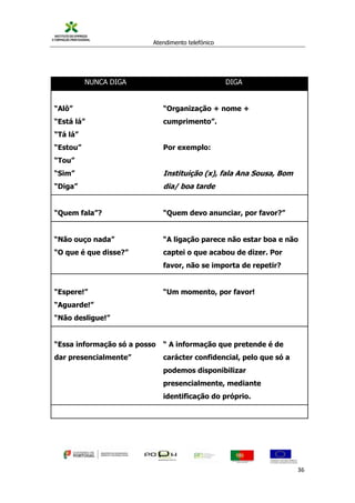 Atendimento telefónico
©
Informanuais 36
NUNCA DIGA DIGA
“Alô”
“Está lá”
“Tá lá”
“Estou”
“Tou”
“Sim”
“Diga”
“Organização + nome +
cumprimento”.
Por exemplo:
Instituição (x), fala Ana Sousa, Bom
dia/ boa tarde
“Quem fala”? “Quem devo anunciar, por favor?”
“Não ouço nada”
“O que é que disse?”
“A ligação parece não estar boa e não
captei o que acabou de dizer. Por
favor, não se importa de repetir?
“Espere!”
“Aguarde!”
“Não desligue!”
“Um momento, por favor!
“Essa informação só a posso
dar presencialmente”
“ A informação que pretende é de
carácter confidencial, pelo que só a
podemos disponibilizar
presencialmente, mediante
identificação do próprio.
 