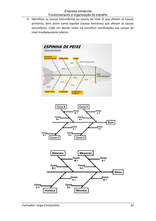 Empresa comercial
Funcionamento e organização do trabalho
Formador: Jorge Constantino 22
4. Identificar as causas (secundárias ou causas de nível 2) que afetam as causas
primárias, bem assim como aquelas (causas terciárias) que afetam as causas
secundárias. Cada um destes níveis irá constituir ramificações nas causas de
nível imediatamente inferior.
 