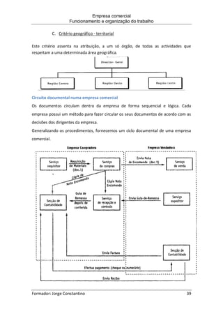 Empresa comercial
Funcionamento e organização do trabalho
Formador: Jorge Constantino 39
C. Critério geográfico - territorial
Este critério assenta na atribuição, a um só órgão, de todas as actividades que
respeitam a uma determinada área geográfica.
Circuito documental numa empresa comercial
Os documentos circulam dentro da empresa de forma sequencial e lógica. Cada
empresa possui um método para fazer circular os seus documentos de acordo com as
decisões dos dirigentes da empresa.
Generalizando os procedimentos, fornecemos um ciclo documental de uma empresa
comercial.
 