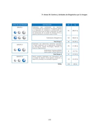 7 Anexo III: Centros y Unidades de Diagnóstico por la Imagen




TIPO DE ESTÁNDAR                     DEFINICIÓN                           Nº      %
    GRUPO I        Estándares     que    contemplan      los   derechos
                   consolidados de los ciudadanos, los aspectos ligados
                   a la Seguridad de ciudadanos y profesionales, los
                   Principios Éticos que se deben contemplar en todas
                                                                          41    28,47 %
                   las actuaciones de la Unidad de Gestión Clínica y
                   aquellos elementos prioritarios para el SSPA.


                                            Estándares Obligatorios       53    36,81 %

                                                         Total Grupo I    94    65,28 %
                   Estándares que determinan elementos asociados
    GRUPO II       al mayor desarrollo de la Organización (Sistemas
                   de Información, Nuevas Tecnologías, Rediseño de
                                                                          25    17,36 %
                   Espacios Organizativos).

                                       Estándares Imprescindibles
                                                                          6     4,17 %
                                       (para optar a Nivel Óptimo)
                                                        Total Grupo II    31    21,53 %
    GRUPO III      Abarca aquellos estándares que demuestran que
                   la Unidad de Gestión Clínica genera innovación y
                   desarrollo orientado a la sociedad en general.         19    13,19 %


                                                                TOTAL     144   100 %




                                              130
 