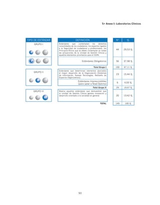 5 Anexo I: Laboratorios Clínicos




TIPO DE ESTÁNDAR                     DEFINICIÓN                              Nº        %
    GRUPO I        Estándares     que    contemplan      los   derechos
                   consolidados de los ciudadanos, los aspectos ligados
                   a la Seguridad de ciudadanos y profesionales, los
                   Principios Éticos que se deben contemplar en todas
                                                                             44     29,53 %
                   las actuaciones de la Unidad de Gestión Clínica y
                   aquellos elementos prioritarios para el SSPA.


                                             Estándares Obligatorios         56     37,58 %

                                                         Total Grupo I       100    67,11 %
                   Estándares que determinan elementos asociados
    GRUPO II       al mayor desarrollo de la Organización (Sistemas
                   de Información, Nuevas Tecnologías, Rediseño de
                                                                             23     15,44 %
                   Espacios Organizativos).

                                       Estándares Imprescindibles
                                                                              6     4,03 %
                                       (para optar a Nivel Óptimo)
                                                        Total Grupo II        29    19,47 %
    GRUPO III      Abarca aquellos estándares que demuestran que
                   la Unidad de Gestión Clínica genera innovación y
                   desarrollo orientado a la sociedad en general.            20     13,42 %


                                                                TOTAL        149     100 %




                                        93
 