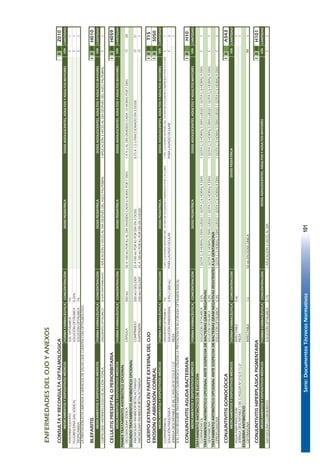 Serie:DocumentosTécnicosNormativos101
ENFERMEDADESDELOJOYANEXOS
CONSULTAYRECONSULTAOFTALMOLÓGICAIIIIIZ010
FORMAFARMACÉUTICACONCENTRACIÓNDOSISPEDIÁTRICADOSISADOLESCENTES,ADULTOSYADULTOSMAYORESCANTIDAD
ATROPINASULFATOSOL.OFTÁLMICA1%1
FLUORESCEINA(SALSÓDICA)SOLUCIÓNOFTÁLMICA0,25%1
TROPICAMIDASOLUCIÓNOFTÁLMICA1%1
LAPRESTACIÓNESTÁLIMITADAASERVICIOSDESALUDQUECUENTENCONOFTALMÓLOGO.
BLEFARITISIIIIIIH010
FORMAFARMACÉUTICACONCENTRACIÓNDOSISPEDIÁTRICADOSISADOLESCENTES,ADULTOSYADULTOSMAYORESCANTIDAD
CORTICOIDE+ANTIINFECCIOSODEACCIÓNTÓPICAUNGÜENTOOFTÁLMICOSEGÚNDISPONIBILIDAD1APLICACIÓN3VECESALDÍADESPUÉSDELASEOPALPEBRAL1APLICACIÓN3VECESALDÍADESPUÉSDELASEOPALPEBRAL1
CELULITISPRESEPTALOPERIORBITARIAIIIIIIH059
FORMAFARMACÉUTICACONCENTRACIÓNDOSISPEDIÁTRICADOSISADOLESCENTES,ADULTOSYADULTOSMAYORESCANTIDAD
PRIMERTRATAMIENTOANTIBIÓTICOOPCIONAL
DICLOXACILINASÓDICACÁPSULA500MG50A100MGPORKGALDÍADIVIDIDOCADA6HORASPOR7DÍAS1A4GALDÍADIVIDIDOCADA12HORASPOR7DÍAS28
SEGUNDOTRATAMIENTOANTIBIÓTICOOPCIONAL
AMOXICILINA+INHIBIDORBETALACTAMASACOMPRIMIDO500MG+SEG.DISP.25A100MGPORKGPORDÍAEN3DOSIS0,75A1,5GFRACCIONADOEN3DOSIS21
AMOXICILINA+INHIBIDORBETALACTAMASASUSPENSIÓN250MG+SEG.DISP.25A100MGPORKGPORDÍAEN3DOSIS1
CUERPOEXTRAÑOENPARTEEXTERNADELOJOIIIIIIT15
EROSIÓNOABRASIÓNCORNEALIIIIIIS050
FORMAFARMACÉUTICACONCENTRACIÓNDOSISPEDIÁTRICADOSISADOLESCENTES,ADULTOSYADULTOSMAYORESCANTIDAD
CLORANFENICOLUNGÜENTOOFTÁLMICO1%1APL.C/6HORASDESPUÉSDEL1erDÍADEOCLUSIÓNCOMPRESIVAPOR3A5DÍAS1APL.C/6HORASDESPUÉSDEL1erDÍADEOCLUSIÓNCOMPRESIVAPOR3A5DÍAS1
SOLUCIÓNFISIOLÓGICASOLUCIÓNPARENTERAL0.9%(1.000ML)PARALAVADOOCULARPARALAVADOOCULAR2
JERINGADESCARTABLE20MLC/AGUJANº21GX11/2"PIEZA1
SIELCASOREQUIERETRATAMIENTOQUIRÚRGICOUTILIZARLAPRESTACIÓNPC40(CIRUGÍAOFTALMOLÓGICA).
CONJUNTIVITISAGUDABACTERIANAIIIH10
FORMAFARMACÉUTICACONCENTRACIÓNDOSISPEDIÁTRICADOSISADOLESCENTES,ADULTOSYADULTOSMAYORESCANTIDAD
TRATAMIENTOANTIBIÓTICODEELECCIÓN
CLORANFENICOLSOLUCIÓNOFTÁLMICA0,5%1GOTAC/3HORAS/3DÍASLUEGO1GOTAC/6HORAS/4DÍAS1GOTAC/3HORAS/3DÍASLUEGO1GOTAC/6HORAS/4DÍAS1
TRATAMIENTOANTIBIÓTICOOPCIONALANTESOSPECHADEBACTERIASGRAMNEGATIVAS
GENTAMICINASOLUCIÓNOFTÁLMICA0,3%1GOTAC/3HORAS/3DÍASLUEGO1GOTAC/6HORAS/4DÍAS1GOTAC/3HORAS/3DÍASLUEGO1GOTAC/6HORAS/4DÍAS1
TRATAMIENTOANTIBIÓTICOOPCIONALANTESOSPECHADEBACTERIASGRAMNEGATIVASRESISTENTESALAGENTAMICINA
CIPROFLOXACINASOLUCIÓNOFTÁLMICA0,3%1GOTAC/3HORAS/3DÍASLUEGO1GOTAC/6HORAS/4DÍAS1GOTAC/3HORAS/3DÍASLUEGO1GOTAC/6HORAS/4DÍAS1
CONJUNTIVITISGONOCÓCICAIIIA543
FORMAFARMACÉUTICACONCENTRACIÓNCANTIDAD
AGUAPARAINYECCIÓNINYECTABLE5ML1
JERINGADESCARTABLE5MLC/AGUJANº21GX11/2"PIEZA1
ESQUEMAANTIBIÓTICO
CEFTRIAXONAINYECTABLE1G50MGENDOSISÚNICA1
CONJUNTIVITISHIPERPLÁSICAPIGMENTARIAIIIIIIH101
FORMAFARMACÉUTICACONCENTRACIÓNCANTIDAD
NAFAZOLINACLORHIDRATOSOLUCIÓNOFTÁLMICA0,1%1APLICACIÓN3VECESALDÍA1
C
C
C
DOSISPEDIÁTRICAVÍA
IM
VÍA
C
C
C
C
VÍA
C
VÍA
O
O
O
VÍA
C
C
VÍA
DOSISADOLESCENTES,ADULTOSYADULTOSMAYORES
VÍA
MEDICAMENTOSYDISPOSITIVOSMÉDICOS
MEDICAMENTOSYDISPOSITIVOSMÉDICOS
MEDICAMENTOSYDISPOSITIVOSMÉDICOS
MEDICAMENTOSYDISPOSITIVOSMÉDICOS
MEDICAMENTOSYDISPOSITIVOSMÉDICOS
MEDICAMENTOSYDISPOSITIVOSMÉDICOS
MEDICAMENTOSYDISPOSITIVOSMÉDICOS
47
 