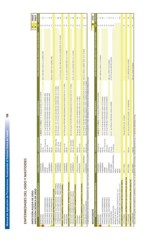 ManualdeAplicacióndePrestaciones.AvanzandoalSistemaÚnicodeSalud106
52
ENFERMEDADESDELOIDOYMASTOIDES
INFECCIÓNAGUDADEOÍDOIIIH660
INFECCIÓNCRÓNICADEOÍDOIIIH661
FORMAFARMACÉUTICACONCENTRACIÓNDOSISPEDIÁTRICACANTIDAD
¡IBUPROFENOSUSPENSIÓN100MG/5ML6MESESA12AÑOS:5A10MG/KG/DOSISCADA8HORAS1
¡IBUPROFENOCOMPRIMIDO400MG200A800MGCADA6ú8HORASPRN15
PARACETAMOL(ACETAMINOFENO)JARABE120o125MG/5ML10A15MGPORKILOPORDOSISCADA6A8HORASPRN1
PARACETAMOL(ACETAMINOFENO)GOTAS100MG/ML10A15MGPORKILOPORDOSISCADA6A8HORASPRN1
PARACETAMOL(ACETAMINOFENO)COMPRIMIDO100MG10A15MGPORKILOPORDOSISCADA6A8HORASPRN15
¡PARACETAMOL(ACETAMINOFENO)COMPRIMIDO500MG500MGCADA4A6HORASPRN15
TRATAMIENTOANTIBIÓTICODEELECCIÓN
COTRIMOXAZOL(SULFAMETOXAZOL-TRIMETOPRIMA)SUSPENSIÓN200MG+40MG/5ML40A50MG(S)+8A10MG(T)/KG/DÍAEN2DOSISPOR10A14DÍAS1
COTRIMOXAZOL(SULFAMETOXAZOL-TRIMETOPRIMA)COMPRIMIDO100MG+20MG40A50MG(S)+8A10MG(T)/KG/DÍAEN2DOSISPOR10A14DÍAS40
COTRIMOXAZOL(SULFAMETOXAZOL-TRIMETOPRIMA)COMPRIMIDO400MG+80MG1,6A2,4G(S)+320A480MG(T)EN2DOSISPOR10A14DÍAS40
PRIMERTRATAMIENTOANTIBIÓTICOOPCIONAL
AMOXICILINASUSPENSIÓN500MG/5ML80A90MG/KGPORDÍAFRACCIONADOEN3DOSISPOR10A14DÍAS1
AMOXICILINACOMPRIMIDO500MG0,75-1,5GEN3DOSISPOR10A14DÍAS40
SEGUNDOTRATAMIENTOANTIBIÓTICOOPCIONAL
AMOXICILINA+INHIBIDORBETALACTAMASASUSPENSIÓN250MG+SEG.DISP.80A90MG/KGPORDÍAFRACCIONADOEN3DOSISPOR10A14DÍAS2
AMOXICILINA+INHIBIDORBETALACTAMASACOMPRIMIDO500MG+SEG.DISP.0,75-1,5GEN3DOSISPOR10A14DÍAS40
TERCERTRATAMIENTOANTIBIÓTICOOPCIONAL
CEFRADINACÁPSULAOCOMPRIMIDO500MG50MG/KGDÍACADA6A8HORASPOR10A14DÍAS30
CEFRADINASUSPENSIÓN250MG/5ML50MG/KGDÍACADA6A8HORASPOR10A14DÍAS2
CUARTOTRATAMIENTOANTIBIÓTICOOPCIONAL
ERITROMICINAESTEARATOCÁPSULAOCOMPRIMIDO500MG40MGPORKGPORDÍAFRACCIONADOCADA6HORASPOR10A14DÍAS500MGCADA6HORASPOR10A14DÍAS56
ERITROMICINAETILSUCCINATOSUSPENSIÓN250MG/5ML40MGPORKGPORDÍAFRACCIONADOCADA6HORASPOR10A14DÍAS2
COMPLEMENTARCONSECADOPERMANENTEDELOIDOCONGASALIMPIA.SILAEVOLUCIÓNESDESFAVORABLEENLOSSIGUIENTES7DÍAS,REFIÉRALOALSERVICIODEOTORRINOLARINGOLOGÍA.
MASTOIDITISIIIH70
FORMAFARMACÉUTICACONCENTRACIÓNDOSISPEDIÁTRICACANTIDAD
¡IBUPROFENOSUSPENSIÓN100MG/5ML6MESESA12AÑOS:5A10MG/KG/DOSISCADA8HORAS1
¡IBUPROFENOCOMPRIMIDO400MG200A800MGCADA6ú8HORAS15
PARACETAMOL(ACETAMINOFENO)COMPRIMIDO100MG10A15MGPORKILOPORDOSISCADA6A8HORAS20
PARACETAMOL(ACETAMINOFENO)JARABE120o125MG/5ML10A15MGPORKILOPORDOSISCADA6A8HORAS1
PARACETAMOL(ACETAMINOFENO)GOTAS100MG/ML10A15MGPORKILOPORDOSISCADA6A8HORAS1
¡PARACETAMOL(ACETAMINOFENO)COMPRIMIDO500MG500MGCADA4A6HORAS15
DEXAMETASONAINYECTABLE4MG/ML0,6A1MGPORKGPORDOSISCADA6HORAS0.75A9MGALDÍAEN2DOSIS5
SOLUCIÓNDEGLUCOSASOLUCIÓNPARENTERAL5%(500ML)8
BRÁNULANº20o22PIEZA1
EQUIPODEVENOCLISISC/AGUJANº21G11/2PIEZA1
JERINGADESCARTABLE5MLC/AGUJANº21GX11/2"PIEZA112
TRATAMIENTOANTIBIÓTICODEELECCIÓNENNIÑOS
CEFOTAXIMAINYECTABLE1G100MGPORKGEN4DOSIS15
TRATAMIENTOANTIBIÓTICODEELECCIÓNENADULTOS
CLOXACILINAINYECTABLE500MG50A100MGPORKGEN4DOSIS1A4SEMANAS1A4GPORDÍAEN4DOSIS30
TRATAMIENTOANTIBIÓTICOOPCIONALENADULTOS
CLINDAMICINAINYECTABLE600MG600MGCADA8HORAS20
SIELCASOREQUIERETRATAMIENTOQUIRÚRGICOAPLICARLASSIGUIENTESPRESTACIONES:CIRUGÍAMENOR(PC55)YCURACIÓNMEDIANA(PC56).
VÍA
O
O
O
O
IV
IV
O
O
O
O
O
O
O
VÍAMEDICAMENTOSYDISPOSITIVOSMÉDICOSDOSISADOLESCENTES,ADULTOSYADULTOSMAYORES
MEDICAMENTOSYDISPOSITIVOSMÉDICOS
O
O
O
O
O
O
O
O
O
O
O
DOSISADOLESCENTES,ADULTOSYADULTOSMAYORES
IV
IV
IV
O
 
