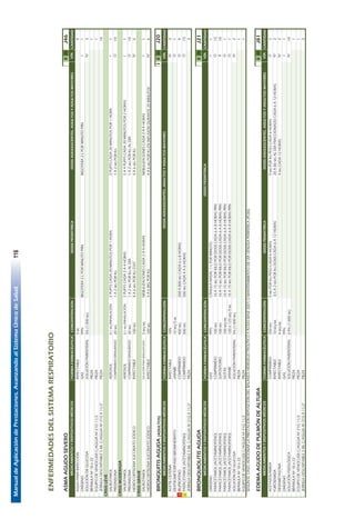 ManualdeAplicacióndePrestaciones.AvanzandoalSistemaÚnicodeSalud116
62
ENFERMEDADESDELSISTEMARESPIRATORIO
ASMAAGUDOSEVEROIIIIIJ46
FORMAFARMACÉUTICACONCENTRACIÓNDOSISPEDIÁTRICADOSISADOLESCENTES,ADULTOSYADULTOSMAYORESCANTIDAD
AGUAPARAINYECCIÓNINYECTABLE5ML9
OXÍGENOGAS99%BIGOTERA2LPORMINUTOPRNBIGOTERA2LPORMINUTOPRN1
SOLUCIÓNDEGLUCOSASOLUCIÓNPARENTERAL5%(1.000ML)3
BRÁNULANº18o22PIEZA1
EQUIPODEVENOCLISISC/AGUJANº21G11/2PIEZA1
JERINGADESCARTABLE5MLC/AGUJANº21GX11/2"PIEZA10
CRISISLEVE
SALBUTAMOLAEROSOL0,1MG/INHALACIÓN2PUFFSCADA20MINUTOSPOR1HORA2PUFFSCADA20MINUTOSPOR1HORA1
PREDNISONACOMPRIMIDORANURADO20MG1A2MGPORKG1A2MGPORKG10
CRISISMODERADA
SALBUTAMOLAEROSOL0,1MG/INHALACIÓN2PUFFSCADA2A4HORAS2A4PUFFSCADA20MINUTOSPOR2HORAS1
PREDNISONACOMPRIMIDORANURADO20MG1A2MGPORKGALDÍA1A2MGPORKGALDÍA10
HIDROCORTISONASUCCINATOSÓDICOINYECTABLE100MG4A6MGPORKGSTAT4A6MGPORKG6
CRISISGRAVE
SALBUTAMOLSOLUCIÓNPARANEBULIZACIÓN5MG/MLNEBULIZACIONESCADA2A4HORASNEBULIZACIONESCADA2A4HORAS1
HIDROCORTISONASUCCINATOSÓDICOINYECTABLE100MG4A6MGPORKG4A6MGPORKGENINFUSIÓNDURANTE20MINUTOS6
BRONQUITISAGUDA(ADULTOS)IIIIIIJ20
FORMAFARMACÉUTICACONCENTRACIÓNCANTIDAD
ACETILCISTEÍNAINYECTABLE10%3
DEXTROMETORFANOBROMHIDRATOJARABE10MG/5ML1
¡IBUPROFENOCOMPRIMIDO400MG200A800MGCADA6ú8HORAS9
¡PARACETAMOL(ACETAMINOFENO)COMPRIMIDO500MG500MGCADA4A6HORAS15
JERINGADESCARTABLE5MLC/AGUJANº21GX11/2"PIEZA3
BRONQUIOLITISAGUDAIIIIIJ21
FORMAFARMACÉUTICACONCENTRACIÓNCANTIDAD
OXÍGENOGAS99%CÁNULANASAL:1LPORMINUTO1
PARACETAMOL(ACETAMINOFENO)COMPRIMIDO100MG10A15MGPORKILOPORDOSISCADA6A8HORASPRN15
PARACETAMOL(ACETAMINOFENO)SUPOSITORIO100MG10A15MGPORKILOPORDOSISCADA6A8HORASPRN10
PARACETAMOL(ACETAMINOFENO)GOTAS100MG/ML10A15MGPORKILOPORDOSISCADA6A8HORASPRN1
PARACETAMOL(ACETAMINOFENO)JARABE120o125MG/5ML10A15MGPORKILOPORDOSISCADA6A8HORASPRN1
SOLUCIÓNDEGLUCOSASOLUCIÓNPARENTERAL5%(1.000ML)2
BRÁNULANº18o22PIEZA1
EQUIPODEVENOCLISISC/AGUJANº21G11/2PIEZA1
SEGÚNELCASO,ADICIONARLAPRESTACIÓNREPOSICIÓNDELBALANCEHIDROELECTROLÍTICOYÁCIDOBASE(E87)OMANTENIMIENTODEVÍAVENOSAPERIFÉRICA(PC80).
EDEMAAGUDODEPULMÓNDEALTURAIIIIIJ81
FORMAFARMACÉUTICACONCENTRACIÓNDOSISPEDIÁTRICADOSISADOLESCENTES,ADULTOSYADULTOSMAYORESCANTIDAD
ACETAZOLAMIDACOMPRIMIDO250MG5MGPORKGPESOCADA6HORAS5MGPORKGPESOCADA6HORAS2
FUROSEMIDAINYECTABLE10MG/ML0,5A2MGPORKGDOSISCADA6A12HORAS20A80MGALDÍAFRACCIONADOCADA6A12HORAS2
DEXAMETASONAINYECTABLE4MG/ML4MGCADA12HORAS2
OXÍGENOGAS99%1
SOLUCIÓNFISIOLÓGICASOLUCIÓNPARENTERAL0.9%(1.000ML)10
BRÁNULANº18o22PIEZA1
EQUIPODEVENOCLISISC/AGUJANº21G11/2PIEZA1
JERINGADESCARTABLE3MLC/AGUJANº21GX11/2"PIEZA2
VÍA
VÍA
I
IV
IV
IV
VÍA
I
O
R
O
IV
O
MEDICAMENTOSYDISPOSITIVOSMÉDICOS
MEDICAMENTOSYDISPOSITIVOSMÉDICOS
DOSISADOLESCENTES,ADULTOSYADULTOSMAYORES
MEDICAMENTOSYDISPOSITIVOSMÉDICOS
IV
I
O
DOSISPEDIÁTRICA
MEDICAMENTOSYDISPOSITIVOSMÉDICOS
O
I
IV
I
O
VÍA
IV
O
O
O
IV
I
 
