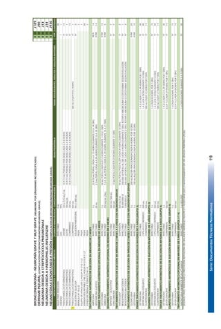 Serie:DocumentosTécnicosNormativos119
BRONCONEUMONÍA-NEUMONÍAGRAVEYMUYGRAVE(NEUMONÍAPORORGANISMONOESPECIFICADO)IIIIIJ189
DERRAMEPLEURAL(COMPLICACIÓNDEBRONCONEUMONÍA-NEUMONÍAGRAVE)IIIIIJ90
NEUMONIADEBIDAASTREPTOCOCCUSPNEUMONIAEIIIIIJ13
NEUMONIADEBIDAAHAEMOPHILUSINFLUENZAEIIIIIJ14
NEUMOTÓRAXESPONTÁNEOAPRESIÓN(COMPLICACIÓNDEBRONCONEUMONÍA-NEUMONÍAGRAVE)IIIIIJ930
FORMAFARMACÉUTICACONCENTRACIÓNDOSISPEDIÁTRICADOSISADOLESCENTES,ADULTOSYADULTOSMAYORESCANTIDAD
AGUAPARAINYECCIÓNINYECTABLE5ML20
OXÍGENOGAS99%1
PARACETAMOL(ACETAMINOFENO)JARABE120o125MG/5ML10A15MGPORKILOPORDOSISCADA6A8HORAS15
PARACETAMOL(ACETAMINOFENO)GOTAS100MG/ML10A15MGPORKILOPORDOSISCADA6A8HORAS1
PARACETAMOL(ACETAMINOFENO)COMPRIMIDO100MG10A15MGPORKILOPORDOSISCADA6A8HORAS15
!PARACETAMOL(ACETAMINOFENO)COMPRIMIDO500MG500MGCADA4A6HORAS1
SOLUCIÓNDEGLUCOSASOLUCIÓNPARENTERAL5%(1.000ML)3
BRÁNULANº18o22PIEZA1
EQUIPODEVENOCLISISC/AGUJANº21G11/2PIEZA1
JERINGADESCARTABLE5MLC/AGUJANº21GX11/2"PIEZA20
SONDADEDRENAJETORÁCICONº14PIEZA1
TRATAMIENTOANTIBIÓTICODEELECCIÓNENMENORESDE2MESES
AMPICILINAINYECTABLE1G25A50MGPORKGCADA6A12HORASDURANTE10A14DÍAS14
GENTAMICINASULFATOINYECTABLE20MG2,5MGPORKGCADA8A24HORASDURANTE10A14DÍAS14
PRIMERTRATAMIENTOANTIBIÓTICOOPCIONALENMENORESDE2MESES
CEFOTAXIMAINYECTABLE1G50MGPORKGCADA6A12HORASDURANTE14A21DÍAS15
AMIKACINAINYECTABLE250MG/ML(2ML)7,5A10MGPORKGCADA8A24HORASDURANTE14A21DÍAS5
SEGUNDOTRATAMIENTOANTIBIÓTICOOPCIONALENMENORESDE2MESES
IMIPENEM+CILASTATINAINYECTABLE500MG+500MG7
VANCOMICINAINYECTABLE500MG15MGPORKGCADA8A24HORASDURANTE21DÍAS7
TRATAMIENTOANTIBIÓTICODEELECCIÓNENNIÑOSDE2MESESA5AÑOSCONNEUMONÍAGRAVE
AMOXICILINASUSPENSIÓN500MG/5ML90MGPORKGPESOALDÍACADA8HORASDURANTE10DÍAS2
BENCILPENICILINASÓDICAINYECTABLE30.000.000UI200.000UIPORKGALDÍACADA6HORASDURANTE2DÍAS.ROTARAAMOXICILINAOCEFOTAXIMASEGÚNEVOLUCIÓN1
BENCILPENICILINASÓDICAINYECTABLE1.000.000UI200.000UIPORKGALDÍACADA6HORASDURANTE2DÍAS.ROTARAAMOXICILINAOCEFOTAXIMASEGÚNEVOLUCIÓN3
TRATAMIENTOANTIBIÓTICODEELECCIÓNENNIÑOSDE2MESESA5AÑOSCONNEUMONÍAMUYGRAVE
CLOXACILINAINYECTABLE1G200MG/KG/DIAFRACCIONADACADA6HORASPOR10DÍAS20
CEFOTAXIMAINYECTABLE1G100MG/KG/DÍAFRACCIONADACADA6HORASPOR10DÍAS15
PRIMERTRATAMIENTOANTIBIÓTICODEELECCIÓNENMAYORESDE5AÑOS(GRUPO3)
CEFTRIAXONAINYECTABLE1G1A2GCADA12A24HORASPOR7DÍAS30
ERITROMICINAESTEARATOCÁPSULAOCOMPRIMIDO500MG1A2GEN4DOSISDURANTE10DÍAS40
CLARITROMICINACOMPRIMIDO500MG500MGCADA12HORASPOR7DÍAS14
SEGUNDOTRATAMIENTOANTIBIÓTICODEELECCIÓNENMAYORESDE5AÑOS(GRUPO3)
CEFOTAXIMAINYECTABLE1G1GCADA8HORASPOR7DÍAS15
ERITROMICINAESTEARATOCÁPSULAOCOMPRIMIDO500MG1A2GEN4DOSISDURANTE10DÍAS40
CLARITROMICINACOMPRIMIDO500MG500MGCADA12HORASPOR7DÍAS14
TERCERTRATAMIENTOANTIBIÓTICODEELECCIÓNENMAYORESDE5AÑOS(GRUPO4)
CEFTRIAXONAINYECTABLE1G1A2GCADA12A24HORASPOR7DÍAS30
LEVOFLOXACINACOMPRIMIDO500MG0,5A1GCADA24HORASPOR7DÍAS15
CUARTOTRATAMIENTOANTIBIÓTICODEELECCIÓNENMAYORESDE5AÑOS(GRUPO4)
CEFOTAXIMAINYECTABLE1G1GCADA8HORASPOR7DÍAS15
LEVOFLOXACINACOMPRIMIDO500MG0,5A1GCADA24HORASPOR7DÍAS15
TRATAMIENTOANTIBIÓTICOOPCIONALENMAYORESDE5AÑOS(GRUPOS3Y4)
AMOXICILINA+INHIBIDORBETALACTAMASAINYECTABLE1G+SEG.DISP.1GCADA8HORASDURANTE5A7DÍAS30
SEGÚNELCASO,ADICIONARLAPRESTACIÓNREPOSICIÓNDELBALANCEHIDROELECTROLÍTICOYÁCIDOBASE(E87)OMANTENIMIENTODEVÍAVENOSAPERIFÉRICA(PC80).
O
O
O
IV
O
O
IV
IV
VÍA
IV-IM
O
I
O
IV
IV
O
IV
O
IV
O
IV-IM
IV-IM
O
IV
IV
IV
IV-IM
IV-IM
IM-IV
MEDICAMENTOSYDISPOSITIVOSMÉDICOS
65
 