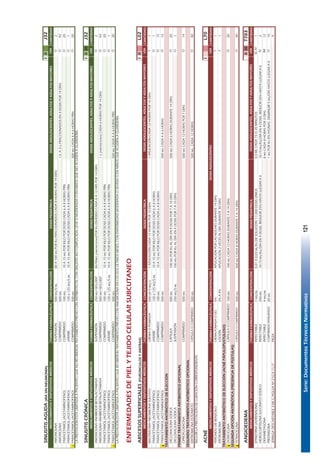 Serie:DocumentosTécnicosNormativos121
SINUSITISAGUDA(IRASINNEUMONÍA)IIIJ32
FORMAFARMACÉUTICACONCENTRACIÓNDOSISPEDIÁTRICADOSISADOLESCENTES,ADULTOSYADULTOSMAYORESCANTIDAD
AMOXICILINASUSPENSIÓN500MG/5ML80A100MGPORKGFRACCIONADOSCADA8HORASPOR14DÍAS2
AMOXICILINACOMPRIMIDO500MG1,5A3GFRACCIONADOSEN3DOSISPOR14DÍAS42
PARACETAMOL(ACETAMINOFENO)COMPRIMIDO100MG10A15MGPORKILOPORDOSISCADA6A8HORASPRN20
PARACETAMOL(ACETAMINOFENO)JARABE120o125MG/5ML10A15MGPORKILOPORDOSISCADA6A8HORASPRN1
¡PARACETAMOL(ACETAMINOFENO)COMPRIMIDO500MG500MGCADA4A6HORASPRN20
SINUSITISCRÓNICAIIIIIIJ32
FORMAFARMACÉUTICACONCENTRACIÓNDOSISPEDIÁTRICADOSISADOLESCENTES,ADULTOSYADULTOSMAYORESCANTIDAD
AMOXICILINA+INHIBIDORBETALACTAMASASUSPENSIÓN250MG+SEG.DISP.80-90MG(AMOXICILINA)PORKGDIVIDIDOCADA8A12HRSPOR14DÍAS2
AMOXICILINA+INHIBIDORBETALACTAMASACOMPRIMIDO500MG+SEG.DISP.1G(AMOXICILINA)CADA6HORASPOR14DÍAS42
PARACETAMOL(ACETAMINOFENO)COMPRIMIDO100MG10A15MGPORKILOPORDOSISCADA6A8HORASPRN20
PARACETAMOL(ACETAMINOFENO)JARABE120o125MG/5ML10A15MGPORKILOPORDOSISCADA6A8HORASPRN1
¡PARACETAMOL(ACETAMINOFENO)COMPRIMIDO500MG500MGCADA4A6HORASPRN20
LAPRESTACIÓNESTÁLIMITADAAPACIENTESQUERECIBIERONTRATAMIENTOPREVIOCONAMOXICILINAENLOSDOSÚLTIMOSMESES;CONENFERMEDADMODERADAOSEVERAOENNIÑOSQUEACUDENAGUARDERÍA.
ENFERMEDADESDEPIELYTEJIDOCELULARSUBCUTANEO
ABSCESOSSUPERFICIALES(FORÚNCULOSYANTRAX)IIIL02
FORMAFARMACÉUTICACONCENTRACIÓNDOSISPEDIÁTRICACANTIDAD
BACITRACINA+NEOMICINASULFATOCREMAOPOMADA500UI+5MG/G1APLICACIÓNCADA12HORASPOR10DÍAS1APLICACIÓNCADA12HORASPOR10DÍAS1
PARACETAMOL(ACETAMINOFENO)JARABE120o125MG/5ML10A15MGPORKILOPORDOSISCADA6A8HORAS1
PARACETAMOL(ACETAMINOFENO)COMPRIMIDO100MG10A15MGPORKILOPORDOSISCADA6A8HORAS15
¡PARACETAMOL(ACETAMINOFENO)COMPRIMIDO500MG500MGCADA4A6HORAS15
TRATAMIENTOANTIBIÓTICODEELECCIÓN
DICLOXACILINASÓDICACÁPSULA500MG100MGPORKGALDÍAEN4DOSISPOR7A10DÍAS500MGCADA6HORASDURANTE14DÍAS20
DICLOXACILINASÓDICASUSPENSIÓN250MG/5ML100MGPORKGALDÍAEN4DOSISPOR7A10DÍAS1
PRIMERTRATAMIENTOANTIBIÓTICOOPCIONAL
CIPROFLOXACINACOMPRIMIDO500MG500MGCADA12HORASPOR7DÍAS14
SEGUNDOTRATAMIENTOANTIBIÓTICOOPCIONAL
ERITROMICINAESTEARATOCÁPSULAOCOMPRIMIDO500MG500MGCADA12HORAS40
INCLUIRLAPRESTACIÓNDECURACIÓNCORRESPONDIENTE.
ACNÉIL70
FORMAFARMACÉUTICACONCENTRACIÓNCANTIDAD
PERÓXIDODEBENZOILOCREMA,POMADAOGEL5%APLICACIÓNPORLASNOCHESDURANTE14DÍAS1
ERITROMICINALOCIÓN2%A4%APLICACIÓN2VECESALDÍADURANTE30DÍAS1
TRATAMIENTOANTIBIÓTICODEELECCIÓN(ACNÉPÁPULOPUSTULOSO)
¡DOXICICLINACÁPSULAOCOMPRIMIDO100MG100MGCADA12HORASDURANTE7A14DÍAS30
SEGUNDAOPCIÓNANTIBIÓTICA(PRESENCIADEPÚSTULAS)
¡TETRACICLINACÁPSULAOCOMPRIMIDO500MG500MGCADA8HORASDURANTE7A14DÍAS30
ANGIOEDEMAIIIIIT783
FORMAFARMACÉUTICACONCENTRACIÓNDOSISPEDIÁTRICACANTIDAD
EPINEFRINA(ADRENALINA)INYECTABLE1MG/ML0,01A0,03ML/KGDESOLUCIÓN1:1.000DOSISÚNICA0,5MLCADA15O20MINUTOS1
HIDROCORTISONASUCCINATOSÓDICOINYECTABLE250MG10-15MG/KG/DÍAEN4DOSIS.REDUCIR25%HASTALLEGARA010-15MG/KG/DÍAEN4DOSIS.REDUCIR25%HASTALLEGARA02
DEXAMETASONAINYECTABLE4MG/ML8MGCADA8HORASPOR3DÍAS12
PREDNISONACOMPRIMIDORANURADO20MG1MGPORKGENAYUNAS.DISMINUIR5MG/DÍAHASTALLEGARA015
JERINGADESCARTABLE3MLC/AGUJANº21GX11/2"PIEZA9
O
O
IM
O
VÍA
SC-IV
IV
O
VÍA
VÍA
O
O
O
O
O
O
VÍA
T
T
O
VÍA
T
O
O
O
O
O
O
O
O
O
MEDICAMENTOSYDISPOSITIVOSMÉDICOS
MEDICAMENTOSYDISPOSITIVOSMÉDICOSDOSISADOLESCENTES,ADULTOSYADULTOSMAYORES
MEDICAMENTOSYDISPOSITIVOSMÉDICOS
DOSISADOLESCENTES,ADULTOSYADULTOSMAYORESMEDICAMENTOSYDISPOSITIVOSMÉDICOS
MEDICAMENTOSYDISPOSITIVOSMÉDICOS
LAPRESTACIÓNESTÁLIMITADAAPACIENTESQUENORECIBIERONTRATAMIENTOPREVIOCONANTIBIÓTICOS;CONSINUSITISNOCOMPLICADA;LEVEOMODERADAOENNIÑOSQUENOACUDENAGUARDERÍA.
DOSISADOLESCENTES
67
 