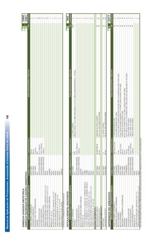 ManualdeAplicacióndePrestaciones.AvanzandoalSistemaÚnicodeSalud146
92
EMBOLIAGASEOSAOBSTETRICAIIIO880
EMBOLIAPULMONARDELIQUIDOAMNIÓTICOIIIO881
FORMAFARMACÉUTICACONCENTRACIÓNCANTIDAD
DOBUTAMINACLORHIDRATOINYECTABLE250MG5
DOPAMINACLORHIDRATOINYECTABLE200MG5
MORFINA(CONYSINCONSERVANTE)INYECTABLE10MG/ML1
OXÍGENOGAS99%8
SOLUCIÓNDEGLUCOSASOLUCIÓNPARENTERAL5%(1.000ML)10
SOLUCIÓNFISIOLÓGICASOLUCIÓNPARENTERAL0.9%(1.000ML)3
SOLUCIÓNRINGERLACTATOSOLUCIÓNPARENTERAL1.000ML3
JERINGADESCARTABLE20MLC/AGUJANº21GX11/2"PIEZA2
JERINGADESCARTABLE3MLC/AGUJANº21GX11/2"PIEZA12
BOLSACOLECTORADEORINA(2000ML)UNIDAD1
BRÁNULANº18o20PIEZA1
EQUIPODEVENOCLISISC/AGUJANº21G11/2PIEZA1
EQUIPODEVENOCLISISCONMICROGOTEROPIEZA2
SONDANASOGÁSTRICANº12,14,16o18PIEZA1
SONDAVESICALNº8,12,14,16o18PIEZA1
VENDAELÁSTICA10CMo20CMUNIDAD1
EVALÚELAPOSIBILIDADDEMANEJOENUTI.
FISTULAGENITALPOSTPARTOIIIN82
FORMAFARMACÉUTICACONCENTRACIÓNCANTIDAD
METAMIZOL(DIPIRONA)INYECTABLE1G1GCADA6HORAS6
OXÍGENOGAS99%CÁNULANASAL:1A5L/MIN.MASCARILLA:3A10L/MIN(CONCENTRACIÓN.O₂=24-40%)1
SOLUCIÓNFISIOLÓGICASOLUCIÓNPARENTERAL0.9%(1.000ML)2
SOLUCIÓNRINGERLACTATOSOLUCIÓNPARENTERAL1.000ML2
BOLSACOLECTORADEORINA(2000ML)UNIDAD1
BRÁNULANº18PIEZA1
CATGUTCROMADONº0C/AGUJAT-8,1.8MEDIOCÍRCULOSOBRE2
CATGUTCROMADONº1C/AGUJAT-8,1.8MEDIOCÍRCULOSOBRE2
EQUIPODEVENOCLISISC/AGUJANº21G11/2PIEZA1
JERINGADESCARTABLE5MLC/AGUJANº21GX11/2"PIEZA21
SONDAVESICALNº8,12,14,16o18PIEZA1
ESQUEMAANTIBIÓTICOI
BENCILPENICILINASÓDICAINYECTABLE30.000.000UI2.000.000UICADA6HORAS2
GENTAMICINASULFATOINYECTABLE80MG240MGALDÍA(UNIDOSISDIARIA)21
ESQUEMAANTIBIÓTICOII
AMPICILINAINYECTABLE1G2GCADA6HORAS.56
GENTAMICINASULFATOINYECTABLE80MG240MGALDÍA(UNIDOSISDIARIA)21
HIPEREMESISDELEMBARAZOIIIIIO211
FORMAFARMACÉUTICACONCENTRACIÓNCANTIDAD
ÁCIDOASCÓRBICO(VITAMINAC)INYECTABLE500MG/ML(2ML)1GENSOLUCIÓNALDÍA9
HIDROXIDODEALUMINIOYMAGNESIOSUSPENSIÓN1.115MLCADA8HORASPOR7DÍAS1
METOCLOPRAMIDACOMPRIMIDO10MG5A10MGCADA6HORASUNAVEZQUEMEJORELATOLERANCIAORALPOR3DÍAS15
METOCLOPRAMIDAINYECTABLE5MG/ML(2ML)10MGCADA8HORASDURANTE1A3DÍAS,LUEGOPASARAVÍAORAL9
PIRIDOXINACLORHIDRATO(VITAMINAB6)INYECTABLE300MG2AMPOLLASENSOLUCIÓNALDÍA12
RANITIDINAINYECTABLE50MG50MGCADA8HORASPOR1A2DÍAS,LUEGOPASARAVÍAORAL6
RANITIDINACOMPRIMIDO150MG150A300MGCADA12A24HORASPOR7DÍASUNAVEZQUEMEJORELAVÍAORAL6
SOLUCIÓNDEGLUCOSASOLUCIÓNPARENTERAL5%(500ML)1.000MLPARA24HORAS3
SOLUCIÓNFISIOLÓGICASOLUCIÓNPARENTERAL0.9%(1.000ML)1.000MLPARA24HORAS3
SOLUCIÓNRINGERLACTATOSOLUCIÓNPARENTERAL1.000ML1.000MLPARA24HORAS3
BRÁNULANº18PIEZA1
EQUIPODEVENOCLISISC/AGUJANº21G11/2PIEZA1
JERINGADESCARTABLE3MLC/AGUJANº21GX11/2"PIEZA6
ENCASONECESARIOAPLICARLAPRESTACION:REPOSICIÓNDELBALANCEHIDROELECTROLÍTICOYÁCIDOBASE(E87).
MEDICAMENTOSYDISPOSITIVOSMÉDICOS
MEDICAMENTOSYDISPOSITIVOSMÉDICOS
DOSISADOLESCENTESYADULTASMEDICAMENTOSYDISPOSITIVOSMÉDICOS
DOSISADOLESCENTESYADULTAS
DOSISADOLESCENTESYADULTAS
VÍA
VÍA
VÍA
IV
IV
IV
IV
IM-IV
I
IV
O
O
O
IV
IV
IV
IV
IV
IV
 