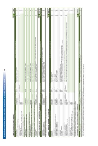 ManualdeAplicacióndePrestaciones.AvanzandoalSistemaÚnicodeSalud148
94
MASTITIS-ABSCESOMAMARIOIIIO91
FORMAFARMACÉUTICACONCENTRACIÓNCANTIDAD
!IBUPROFENOCOMPRIMIDO400MG200A800MGCADA6ú8HORAS10
!PARACETAMOL(ACETAMINOFENO)COMPRIMIDO500MG500MGCADA4A6HORAS10
SOLUCIÓNFISIOLÓGICASOLUCIÓNPARENTERAL0.9%(1.000ML)1
BRÁNULANº18PIEZA1
JERINGADESCARTABLE5MLC/AGUJANº21GX11/2"PIEZA1
EQUIPODEVENOCLISISC/AGUJANº21G11/2PIEZA1
ESQUEMAANTIBIÓTICODEELECCIÓN
AMOXICILINACOMPRIMIDO500MG500MGCADA8HORASDURANTE7DÍAS21
PRIMERESQUEMAANTIBIÓTICOOPCIONAL
AMOXICILINAINYECTABLE1G1GCADA8HORASDURANTE7DÍAS21
SEGUNDOESQUEMAANTIBIÓTICOOPCIONAL
DICLOXACILINASÓDICACÁPSULA500MG500MGCADA6HORASDURANTE7DÍAS.28
ESQUEMAANTIBIÓTICODEELECCIÓNENALERGIAALAAMOXICILINA
ERITROMICINAESTEARATOCÁPSULAOCOMPRIMIDO500MG500MGCADA6HORASDURANTE7DÍAS28
ESQUEMAANTIBIÓTICOOPCIONALENALERGIAALAAMOXICILINA
CEFOTAXIMAINYECTABLE1G1GSTAT;DESPUÉSCADA8HORASDURANTE2A3DÍAS.LUEGOPASARAVÍAORALCONCEFIXIMA9
CEFIXIMACOMPRIMIDOOCÁPSULA400MG500MGCADADÍADURANTE4A5DÍAS5
PREECLAMPSIALEVEYMODERADA(NOSEVERA)IIIIIIO140
FORMAFARMACÉUTICACONCENTRACIÓNCANTIDAD
NIFEDIPINOCÁPSULAOCOMPRIMIDO10MG10A20MGCADA6A12HORAS(MÁXIMO180MGALDÍA)DURANTE7DÍAS28
HIDRALAZINACLORHIDRATOCOMPRIMIDO50MG50MGCADA6A8HORASDURANTE7DÍAS28
METILDOPA(ALFAMETILDOPA)COMPRIMIDO500MG500MGCADA6A8HORASDURANTE7DÍAS28
SIESNECESARIOREALIZARMADURACIÓNPULMONARSEGÚNPROTOCOLOESPECÍFICO.
PREECLAMPSIASEVERAYECLAMPSIAIIIIIO141
FORMAFARMACÉUTICACONCENTRACIÓNCANTIDAD
!DIAZEPAMINYECTABLE10MG10MGEN2MINUTOS1
!FENITOÍNAINYECTABLE50MG/ML100MGIVLENTO1
FENOBARBITALINYECTABLE100MG/ML100MGIVLENTO1
GLUCONATOCÁLCICO(CALCIOGLUCONATO)INYECTABLE10%1A2GIVLENTA1
HIDRALAZINACLORHIDRATOCOMPRIMIDO50MG50MGCADA6A8HORAS20
HIDRALAZINACLORHIDRATOINYECTABLE20MG/MLSTAT5A10MGIVLENTO4
NIFEDIPINOCÁPSULAOCOMPRIMIDO10MG10A20MGCADA4A6HORAS15
RANITIDINAINYECTABLE50MG50MGCADA8HORASDURANTE2DÍAS6
ALBÚMINAHUMANAINYECTABLE20%500MLCADA24HORASDURANTE3DÍASSÓLOENCASODEHIPOPROTEINEMIA3
OXÍGENOGAS99%CÁNULANASAL:1A5L/MIN.MASCARILLA:3A10L/MIN(CONCENTRACIÓNDEO2=24-40%)2
SOLUCIÓNRINGERLACTATOSOLUCIÓNPARENTERAL1.000ML1.000MLA60GOTASPORMINUTOOACHORROSEGÚNNECESIDAD3
SOLUCIÓNFISIOLÓGICASOLUCIÓNPARENTERAL0.9%(1.000ML)3
SULFATODEMAGNESIOINYECTABLE10%STAT4GLENTOEN10MINUTOS.LUEGODILUIR10GEN1LDESOLUCIÓNFISIOLÓGICAA32GOTASPORMINUTO(1GPORHORA)14
SONDAVESICALNº8,12,14,16o18PIEZA1
BOLSACOLECTORADEORINA(2000ML)UNIDAD1
BRÁNULANº18PIEZA1
EQUIPODEVENOCLISISC/AGUJANº21G11/2PIEZA1
JERINGADESCARTABLE5MLC/AGUJANº21GX11/2"PIEZA10
JERINGADESCARTABLE10O20MLC/AGUJAN°21GX11/2"PIEZA1
EVALÚEEFECTUARLAINTERRUPCIÓNDELEMBARAZOMEDIANTECESÁREA.
RETARDODELCRECIMIENTOINTRAUTERINOIIIIIO365
FORMAFARMACÉUTICACONCENTRACIÓNCANTIDAD
ÁCIDOACETILSALICÍLICOCOMPRIMIDO100MG100MGALDÍAAPARTIRDELA20ªSEMANADEGESTACIÓN30
SIELCASOESNECESARIOREALIZARMADURACIÓNPULMONARSEGÚNPROTOCOLOESPECÍFICO.
EFECTÚELAINTERRUPCIÓNDELEMBARAZOMEDIANTECESÁREASEGÚNCRITERIOSCLÍNICOSSEÑALADOSENLANORMANACIONALDEATENCIÓNCLÍNICA.
IV
O
MEDICAMENTOSYDISPOSITIVOSMÉDICOS
MEDICAMENTOSYDISPOSITIVOSMÉDICOS
MEDICAMENTOSYDISPOSITIVOSMÉDICOS
MEDICAMENTOSYDISPOSITIVOSMÉDICOS
DOSISADOLESCENTESYADULTAS
DOSISADOLESCENTESYADULTAS
O
O
IV
VÍA
VÍA
O
O
IV
O
O
O
O
IV
IV
IV
O
IV
DOSISADOLESCENTESYADULTAS
DOSISADOLESCENTESYADULTASVÍA
IV
O
IV
IV
I
IV
IV
IV
O
VÍA
 