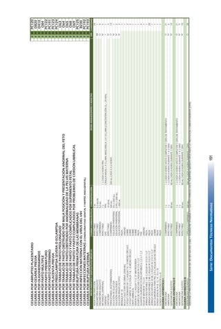 Serie:DocumentosTécnicosNormativos151
CESÁREAPORABRUPTIOPLACENTARIOIIIIIPC120
CESÁREAPORCESÁREAPREVIAIIIIIO820
CESÁREAPOROLIGOHIDRAMNIOSIIIIIO410
CESÁREAPORPARTOMÚLTIPLEIIIIIO84
CESÁREAPORPARTOPREMATUROIIIIIPC122
CESÁREAPORPARTOPOSTÉRMINOIIIIIPC191
CESÁREAPORPLACENTAPREVIAIIIIIPC123
CESÁREAPORPREECLAMPSIASEVERAOECLAMPSIAIIIIIPC124
CESÁREAPORTRABAJODEPARTOPROLONGADOIIIIIO63
CESÁREAPORTRABAJODEPARTOOBSTRUIDOPORMALAPOSICIÓNYPRESENTACIÓNANORMALDELFETOIIIIIO64
CESÁREAPORTRABAJODEPARTOOBSTRUIDOPORANORMALIDADDELAPELVISMATERNAIIIIIO65
CESÁREAPORTRABAJODEPARTOYPARTOCOMPLICADOSPORSUFRIMIENTOFETALIIIIIO68
CESÁREAPORTRABAJODEPARTOYPARTOCOMPLICADOSPORPROBLEMASDECORDÓNUMBILICALIIIIIO69
CESÁREAPORRUPTURAPREMATURADELASMEMBRANASIIIIIPC125
CESÁREAPORINFECCIÓNMATERNACONELVIRUSDELVIHIIIIIB230
CESÁREAPORINFECCIONESMATERNAS(CONDILOMATOSISGENITALYHERPESANO-GENITAL)IIIIIPC192
CESÁREAPORRUPTURAUTERINAIIIIIPC193
FORMAFARMACÉUTICACONCENTRACIÓNCANTIDAD
AGUAPARAINYECCIÓNINYECTABLE5ML20
ERGOMETRINAMALEATOINYECTABLE0,2MG/ML1
ERGOMETRINAMALEATOCOMPRIMIDO0,2MG9
METAMIZOL(DIPIRONA)INYECTABLE1G1GCADA6HORASPRN5
OXÍGENOGAS99%CÁNULANASAL:1A5L/MIN.MASCARILLA:3A10L/MIN(CONCENTRACIÓNO₂=24-40%)1
OXITOCINAINYECTABLE10UI/ML4
PARACETAMOL(ACETAMINOFENO)COMPRIMIDO500MG500MGCADA4A6HORAS15
SOLUCIÓNDEGLUCOSASOLUCIÓNPARENTERAL5%(1.000ML)1
SOLUCIÓNFISIOLÓGICASOLUCIÓNPARENTERAL0.9%(1.000ML)2
SOLUCIÓNRINGERLACTATOSOLUCIÓNPARENTERAL1.000ML2
BRÁNULANº18PIEZA1
BOLSACOLECTORADEORINA(2000ML)UNIDAD1
CATGUTCROMADONº1C/AGUJAT-8,1.8MEDIOCÍRCULOSOBRE2
CATGUTSIMPLENº0C/AGUJAT-8,1.8MEDIOCÍRCULOSOBRE2
CINTAUMBILICALSOBRE1
DEXONNº1C/AGUJAT-12,37MMREDONDASOBRE1
EQUIPODEVENOCLISISC/AGUJANº21G11/2PIEZA1
GUANTESQUIRÚRGICOSDESCARTABLES61/2o71/2PAR4
HOJADEBISTURINº15o21UNIDAD1
JERINGADESCARTABLE1MLC/AGUJANº21GX11/2"PIEZA1
JERINGADESCARTABLE5MLC/AGUJANº21GX11/2"PIEZA20
JERINGADESCARTABLE20MLC/AGUJANº21GX11/2"PIEZA1
SEDAQUIRÚRGICAPARAPIEL2/0C/AGUJA3/8DECÍRCULOSOBRE1
SONDAVESICALNº8,12,14,16o18PIEZA1
SONDANASOGÁSTRICANº6u8PIEZA1
ESQUEMAANTIBIÓTICOI
AMOXICILINACOMPRIMIDO1G1GCADA8HORASHASTACOMPLETAR7DÍASDETRATAMIENTO21
AMPICILINAINYECTABLE1G1GCADA8HORASDURANTE1A2DÍAS6
GENTAMICINASULFATOINYECTABLE80MG80MGCADA8HORASDURANTE7DÍAS10
ESQUEMAANTIBIÓTICOII
AMOXICILINACOMPRIMIDO1G1GCADA8HORASHASTACOMPLETAR7DÍASDETRATAMIENTO21
AMOXICILINAINYECTABLE1G1GCADA8HORASDURANTE1A2DÍAS9
GENTAMICINASULFATOINYECTABLE80MG80MGCADA8HORASDURANTE7DÍAS10
ESQUEMAANTIBIÓTICOIII
ERITROMICINAESTEARATOCÁPSULAOCOMPRIMIDO500MG500MGCADA6HORASDURANTE7DÍAS28
ADICIONELAPRESTACIÓN:ATENCIÓNDELRECIÉNNACIDO(O80)YADMINISTREVITAMINAAYSULFATOFERROSOENELPUERPERIOMEDIATOAPLICANDOLAPRESTACIÓNCORRESPONDIENTE(Z390).
DOSISADOLESCENTESYADULTASMEDICAMENTOSYDISPOSITIVOSMÉDICOS
IM
O
IV
I
IV
VÍA
O
IV
IV
IV
O
IV
IV
O
IV
IV
O
97
 