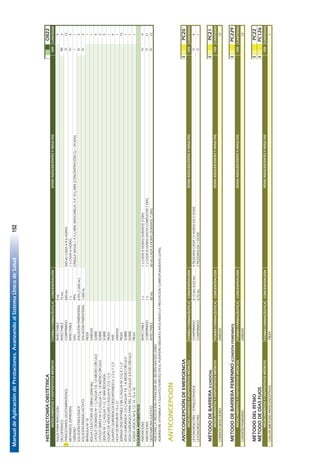 ManualdeAplicacióndePrestaciones.AvanzandoalSistemaÚnicodeSalud152
98
HISTERECTOMÍAOBSTÉTRICAIIIO822
FORMAFARMACÉUTICACONCENTRACIÓNCANTIDAD
AGUAPARAINYECCIÓNINYECTABLE5ML9
DICLOFENACOINYECTABLE75MG3
!PARACETAMOL(ACETAMINOFENO)COMPRIMIDO500MG500MGCADA4A6HORAS15
METAMIZOL(DIPIRONA)INYECTABLE1G1GCADA6HORAS4
OXÍGENOGAS99%CÁNULANASAL:1A5L/MIN.MASCARILLA:3A10L/MIN(CONCENTRACIÓNO₂=24-40%)1
SOLUCIÓNFISIOLÓGICASOLUCIÓNPARENTERAL0.9%(1.000ML)2
SOLUCIÓNRINGERLACTATOSOLUCIÓNPARENTERAL1.000ML2
BRÁNULANº18PIEZA1
BOLSACOLECTORADEORINA(2000ML)UNIDAD1
CATGUTCROMADONº1C/AGUJAT-8,1.8MEDIOCÍRCULOSOBRE4
CATGUTSIMPLENº0C/AGUJAT-8,1.8MEDIOCÍRCULOSOBRE2
DEXONNº1C/AGUJAT-12,37MMREDONDASOBRE5
EQUIPODEVENOCLISISC/AGUJANº21G11/2PIEZA1
GUANTESQUIRÚRGICOSDESCARTABLES61/2o71/2PAR4
HOJADEBISTURINº15o21UNIDAD1
JERINGADESCARTABLE5MLC/AGUJANº21GX11/2"PIEZA15
SEDAQUIRÚRGICA1/0C/AGUJAT-8,1.8MEDIOCÍRCULOSOBRE1
SEDAQUIRÚRGICAPARAPIEL2/0C/AGUJA3/8DECÍRCULOSOBRE1
SONDAVESICALNº8,12,14,16o18PIEZA1
ESQUEMAANTIBIÓTICO
AMOXICILINAINYECTABLE1G1GCADA8HORASDURANTE3DÍAS9
AMOXICILINACOMPRIMIDO1G1GCADA8HORASHASTACOMPLETAR7DÍAS21
GENTAMICINASULFATOINYECTABLE80MG80MGCADA8HORASDURANTE7DÍAS15
ADICIONELAPRESTACIÓN:ATENCIÓNDELRECIÉNNACIDO(O80).
ADMINISTREVITAMINAAYSULFATOFERROSOENELPUERPERIOMEDIATOAPLICANDOLAPRESTACIÓNCORRESPONDIENTE(Z390).
ANTICONCEPCIÓN
ANTICONCEPCIÓNDEEMERGENCIAIPC20
FORMAFARMACÉUTICACONCENTRACIÓNCANTIDAD
LEVONORGESTREL+ETINILESTRADIOLCOMPRIMIDO0,15MG+0,03MG4PÍLDORASCADA12HORASEN2DOSIS4
LEVONORGESTRELCOMPRIMIDO0,75MG2PÍLDORASEN1DOSIS1
MÉTODODEBARRERA(CONDÓN)IPC21
FORMAFARMACÉUTICACONCENTRACIÓNCANTIDAD
CONDÓNMASCULINOUNIDAD12
METODODEBARRERAFEMENINO(CONDÓNFEMENINO)IPC229
FORMAFARMACÉUTICACONCENTRACIÓNCANTIDAD
CONDÓNFEMENINOUNIDAD12
MÉTODODELRITMOIPC22
MÉTODODEDÍASFIJOSIPC126
FORMAFARMACÉUTICACONCENTRACIÓNCANTIDAD
COLLAR(METODOANTICONCEPTIVO)PIEZA1
DOSISADOLESCENTESYADULTASMEDICAMENTOSYDISPOSITIVOSMÉDICOS
MEDICAMENTOSYDISPOSITIVOSMÉDICOS
MEDICAMENTOSYDISPOSITIVOSMÉDICOS
DOSISADOLESCENTESYADULTAS
DOSISADOLESCENTESYADULTAS
DOSISADOLESCENTESYADULTAS
I
DOSISADOLESCENTESYADULTAS
IV
VÍA
VÍA
VÍA
MEDICAMENTOSYDISPOSITIVOSMÉDICOS
MEDICAMENTOSYDISPOSITIVOSMÉDICOS
VÍA
VÍA
O
O
IM
O
IV
IV
IV
IV
O
 