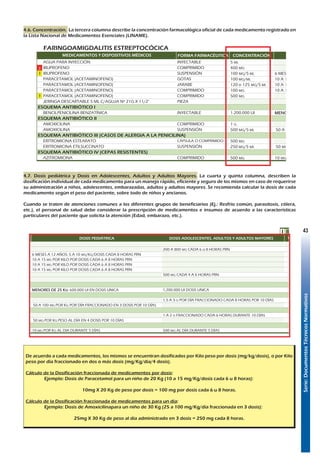 Serie:DocumentosTécnicosNormativos
43
4.6. Concentración. La tercera columna describe la concentración farmacológica oficial de cada medicamento registrado en
la Lista Nacional de Medicamentos Esenciales (LINAME).
JERINGA DESCARTABLE 5 ML C/AGUJA Nº 21G X 11/2" PIEZA
TRATAMIENTO ANTIBIÓTICO DE ELECCIÓN
CEFOTAXIMA INYECTABLE 1 G 100 MG/KG/DÍA FRACCIO
TRATAMIENTO ANTIBIÓTICO OPCIONAL
CEFTRIAXONA INYECTABLE 1 G 50 A 100 MG/KG/DÍA DIV
EVALUAR LA NECESIDAD DE EFECTUAR TRATAMIENTO EN UTI.
SI EL CASO NO ES TRATADO EN UTI, ADICIONAR LAS PRESTACIONES: INTUBACIÓN ENDOTRAQUEAL (PC78) Y REPOSICIÓN DEL BALANCE HIDRO
FARINGOAMIGDALITIS ESTREPTOCÓCICA
FORMA FARMACÉUTICA CONCENTRACIÓN
AGUA PARA INYECCIÓN INYECTABLE 5 ML
¡ IBUPROFENO COMPRIMIDO 400 MG
! IBUPROFENO SUSPENSIÓN 100 MG/5 ML 6 MESES A 12 AÑOS: 5 A
PARACETAMOL (ACETAMINOFENO) GOTAS 100 MG/ML 10 A 15 MG POR KILO PO
PARACETAMOL (ACETAMINOFENO) JARABE 120 o 125 MG/5 ML 10 A 15 MG POR KILO PO
PARACETAMOL (ACETAMINOFENO) COMPRIMIDO 100 MG 10 A 15 MG POR KILO PO
! PARACETAMOL (ACETAMINOFENO) COMPRIMIDO 500 MG
JERINGA DESCARTABLE 5 ML C/AGUJA Nº 21G X 11/2" PIEZA
ESQUEMA ANTIBIÓTICO I
BENCILPENICILINA BENZATÍNICA INYECTABLE 1.200.000 UI MENORES DE 25 KG: 60
ESQUEMA ANTIBIÓTICO II
AMOXICILINA COMPRIMIDO 1 G
AMOXICILINA SUSPENSIÓN 500 MG/5 ML 50 A 100 MG POR KG PO
ESQUEMA ANTIBIÓTICO III (CASOS DE ALERGIA A LA PENICILINA)
ERITROMICINA ESTEARATO CÁPSULA O COMPRIMIDO 500 MG
ERITROMICINA ETILSUCCINATO SUSPENSIÓN 250 MG/5 ML 50 MG POR KG PESO AL
ESQUEMA ANTIBIÓTICO IV (CEPAS RESISTENTES)
AZITROMICINA COMPRIMIDO 500 MG 10 MG POR KG AL DIA D
FARINGITIS AGUDA (DE ORIGEN VIRAL)
RESFRÍO COMÚN (IRA SIN NEUMONÍA)
FORMA FARMACÉUTICA CONCENTRACIÓN
PARACETAMOL (ACETAMINOFENO) GOTAS 100 MG/ML 10 A 15 MG POR KILO PO
PARACETAMOL (ACETAMINOFENO) JARABE 120 o 125 MG/5 ML 10 A 15 MG POR KILO PO
PARACETAMOL (ACETAMINOFENO) COMPRIMIDO 100 MG 10 A 15 MG POR KILO PO
! PARACETAMOL (ACETAMINOFENO) COMPRIMIDO 500 MG
! IBUPROFENO COMPRIMIDO 400 MG
MEDICAMENTOS Y DISPOSITIVOS MÉDICOS
MEDICAMENTOS Y DISPOSITIVOS MÉDICOS
63
4.7. Dosis pediátrica y Dosis en Adolescentes, Adultos y Adultos Mayores. La cuarta y quinta columna, describen la
dosificación individual de cada medicamento para un manejo rápido, eficiente y seguro de los mismos en caso de requerirse
su administración a niños, adolescentes, embarazadas, adultos y adultos mayores. Se recomienda calcular la dosis de cada
medicamento según el peso del paciente, sobre todo de niños y ancianos.
Cuando se traten de atenciones comunes a los diferentes grupos de beneficiarios (Ej.: Resfrío común, parasitosis, cólera,
etc.), el personal de salud debe considerar la prescripción de medicamentos e insumos de acuerdo a las características
particulares del paciente que solicita la atención (Edad, embarazo, etc.).
II III J051
ONCENTRACIÓN DOSIS PEDIÁTRICA DOSIS ADOLESCENTES, ADULTOS Y ADULTOS MAYORES CANTIDAD
14
MG 500 MG CADA 4 A 6 HORAS PRN 16
o 125 MG/5 ML 10 A 15 MG POR KILO POR DOSIS CADA 6 A 8 HORAS PRN 1
MG 10 A 15 MG POR KILO POR DOSIS CADA 6 A 8 HORAS PRN 15
MG/ML 10 A 15 MG POR KILO POR DOSIS CADA 6 A 8 HORAS PRN 1
1
500 ML) 2
1
1
40
100 MG/KG/DÍA FRACCIONADO CADA 6 HORAS DURANTE 7 A 10 DÍAS 3 A 6 G/DÍA FRACCIONADOS CADA 8 HORAS POR 7 A 10 DÍAS 14
50 A 100 MG/KG/DÍA DIVIDIDO CADA 12 O 24 HORAS POR 7 A 10 DÍAS 1 A 2 G CADA 24 HORAS POR 7 A 10 DÍAS 14
(PC78) Y REPOSICIÓN DEL BALANCE HIDROELECTROLÍTICO Y ÁCIDO BASE (E87).
I II J030
ONCENTRACIÓN DOSIS PEDIÁTRICA DOSIS ADOLESCENTES, ADULTOS Y ADULTOS MAYORES CANTIDAD
1
MG 200 A 800 MG CADA 6 ú 8 HORAS PRN 10
MG/5 ML 6 MESES A 12 AÑOS: 5 A 10 MG/KG/DOSIS CADA 8 HORAS PRN 1
MG/ML 10 A 15 MG POR KILO POR DOSIS CADA 6 A 8 HORAS PRN 1
o 125 MG/5 ML 10 A 15 MG POR KILO POR DOSIS CADA 6 A 8 HORAS PRN 1
MG 10 A 15 MG POR KILO POR DOSIS CADA 6 A 8 HORAS PRN 15
MG 500 MG CADA 4 A 6 HORAS PRN 15
1
0.000 UI MENORES DE 25 KG: 600.000 UI EN DOSIS UNICA 1,200.000 UI DOSIS UNICA 1
1,5 A 3 G POR DÍA FRACCIONADO CADA 8 HORAS POR 10 DÍAS 30
MG/5 ML 50 A 100 MG POR KG POR DÍA FRACCIONADO EN 3 DOSIS POR 10 DÍAS 2
MG 1 A 2 G FRACCIONADO CADA 6 HORAS DURANTE 10 DÍAS 40
MG/5 ML 50 MG POR KG PESO AL DÍA EN 4 DOSIS POR 10 DÍAS 2
MG 10 MG POR KG AL DIA DURANTE 5 DÍAS 500 MG AL DÍA DURANTE 5 DÍAS 5
I J02
I J00
ONCENTRACIÓN DOSIS PEDIÁTRICA DOSIS ADOLESCENTES, ADULTOS Y ADULTOS MAYORES CANTIDAD
MG/ML 10 A 15 MG POR KILO POR DOSIS CADA 6 A 8 HORAS PRN 1
o 125 MG/5 ML 10 A 15 MG POR KILO POR DOSIS CADA 6 A 8 HORAS PRN 1
MG 10 A 15 MG POR KILO POR DOSIS CADA 6 A 8 HORAS PRN 10
MG 500 MG CADA 4 A 6 HORAS PRN 10
MG 200 A 800 MG CADA 6 ú 8 HORAS PRN 10
VÍA
VÍA
VÍA
O
O
O
O
O
O
O
O
IV-IM
IV-IM
O
O
O
O
IM
O
O
O
IV
I
O
O
O
O
O
63
De acuerdo a cada medicamentos, los mismos se encuentran dosificados por Kilo peso por dosis (mg/kg/dosis), o por Kilo
peso por día fraccionado en dos o más dosis (mg/Kg/día/4 dosis).
Cálculo de la Dosificación fraccionada de medicamentos por dosis:
Ejemplo: Dosis de Paracetamol para un niño de 20 Kg (10 a 15 mg/Kg/dosis cada 6 u 8 horas):
10mg X 20 Kg de peso por dosis = 100 mg por dosis cada 6 u 8 horas.
Cálculo de la Dosificación fraccionada de medicamentos para un día:
Ejemplo: Dosis de Amoxicilinapara un niño de 30 Kg (25 a 100 mg/Kg/día fraccionada en 3 dosis):
25mg X 30 Kg de peso al día administrado en 3 dosis = 250 mg cada 8 horas.
 
