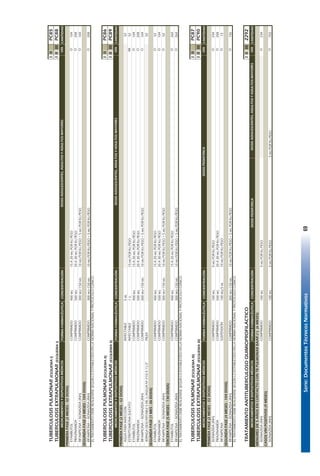 Serie:DocumentosTécnicosNormativos69
TUBERCULOSISPULMONAR(ESQUEMAI)IIIPC85
TUBERCULOSISEXTRAPULMONAR(ESQUEMAI)IIIIIIPC88
FORMAFARMACÉUTICACONCENTRACIÓNCANTIDAD
PRIMERAFASE(2MESES-52DOSIS)
ETAMBUTOLCOMPRIMIDO400MG15A20MGPORKGPESO104
PIRAZINAMIDACOMPRIMIDO500MG20A30MGPORKGPESO208
RIFAMPICINA+ISONIAZIDA(INH)COMPRIMIDO300MG+150MG10MGPORKGPESO+5MGPORKGPESO104
SEGUNDAFASE(4MESES-104DOSIS)
RIFAMPICINA+ISONIAZIDA(INH)COMPRIMIDO300MG+150MG10MGPORKGPESO+5MGPORKGPESO208
ELTRATAMIENTODEBEREALIZARSESEGÚNLOESTABLECIDOENLANORMANACIONALYPROTOCOLOCLÍNICO.
TUBERCULOSISPULMONAR(ESQUEMAII)IIIPC86
TUBERCULOSISEXTRAPULMONAR(ESQUEMAII)IIIIIIPC89
FORMAFARMACÉUTICACONCENTRACIÓNCANTIDAD
PRIMERAFASE(2MESES-52DOSIS)
AGUAPARAINYECCIÓNINYECTABLE5ML52
ESTREPTOMICINASULFATOINYECTABLE1G15MGPORKGPESO52
ETAMBUTOLCOMPRIMIDO400MG15A20MGPORKGPESO104
PIRAZINAMIDACOMPRIMIDO500MG20A30MGPORKGPESO208
RIFAMPICINA+ISONIAZIDA(INH)COMPRIMIDO300MG+150MG10MGPORKGPESO+5MGPORKGPESO104
JERINGADESCARTABLE5MLC/AGUJANº21GX11/2"PIEZA52
SEGUNDAFASE(1MES-26DOSIS)
ETAMBUTOLCOMPRIMIDO400MG15A20MGPORKGPESO52
PIRAZINAMIDACOMPRIMIDO500MG20A30MGPORKGPESO104
RIFAMPICINA+ISONIAZIDA(INH)COMPRIMIDO300MG+150MG10MGPORKGPESO+5MGPORKGPESO52
TERCERAFASE(5MESES-130DOSIS)
ETAMBUTOLCOMPRIMIDO400MG15A20MGPORKGPESO260
RIFAMPICINA+ISONIAZIDA(INH)COMPRIMIDO300MG+150MG10MGPORKGPESO+5MGPORKGPESO260
ELTRATAMIENTODEBEREALIZARSESEGÚNLOESTABLECIDOENLANORMANACIONALYPROTOCOLOCLÍNICO.
TUBERCULOSISPULMONAR(ESQUEMAIII)IIIPC87
TUBERCULOSISEXTRAPULMONAR(ESQUEMAIII)IIIIIIPC90
FORMAFARMACÉUTICACONCENTRACIÓNCANTIDAD
PRIMERAFASE(2MESES-52DOSIS)
ISONIAZIDA(INH)COMPRIMIDO100MG5MGPORKGPESO234
PIRAZINAMIDACOMPRIMIDO500MG20A30MGPORKGPESO208
RIFAMPICINASUSPENSIÓN100MG/5ML10MGPORKGPESO13
SEGUNDAFASE(4MESES-104DOSIS)
RIFAMPICINA+ISONIAZIDA(INH)COMPRIMIDO300MG+150MG10MGPORKGPESO+5MGPORKGPESO156
ELTRATAMIENTODEBEREALIZARSESEGÚNLOESTABLECIDOENLANORMANACIONALYPROTOCOLOCLÍNICO.
TRATAMIENTOANTITUBERCULOSOQUIMIOPROFILÁCTICOIIIIIIZ292
FORMAFARMACÉUTICACONCENTRACIÓNDOSISPEDIÁTRICACANTIDAD
MENORESDE5AÑOSENCONTACTOCONTBPULMONARBAAR(+)(6MESES)
ISONIAZIDA(INH)COMPRIMIDO100MG5MGPORKGPESO234
CASOSVIHPOSITIVOS(9MESES)
ISONIAZIDA(INH)COMPRIMIDO100MG5MGPORKGPESO5MGPORKGPESO702
MEDICAMENTOSYDISPOSITIVOSMÉDICOS
MEDICAMENTOSYDISPOSITIVOSMÉDICOS
DOSISADOLESCENTES,ADULTOSYADULTOSMAYORES
DOSISADOLESCENTES,ADULTOSYADULTOSMAYORES
MEDICAMENTOSYDISPOSITIVOSMÉDICOSDOSISADOLESCENTES,ADULTOSYADULTOSMAYORES
MEDICAMENTOSYDISPOSITIVOSMÉDICOS
DOSISPEDIÁTRICA
VÍA
VÍA
VÍA
VÍA
O
O
O
O
O
O
O
O
IM
O
O
O
O
O
O
O
O
O
O
15
 
