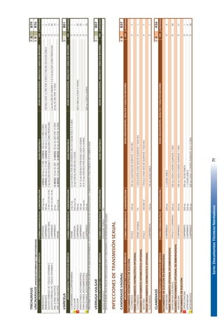 Serie:DocumentosTécnicosNormativos71
TRICHURIASISIIIB79
UNCINARIASIS(ANQUILOSTOMIASISYNECATORIASIS)IIIB76
FORMAFARMACÉUTICACONCENTRACIÓNDOSISPEDIÁTRICACANTIDAD
MEBENDAZOLSUSPENSIÓN100MG/5ML<2AÑOS:50MGC/12HRS>2AÑOS:100MGC/12HRS/3DÍAS1
MEBENDAZOLCOMPRIMIDO100MG<2AÑOS:50MGC/12HRS>2AÑOS:100MGC/12HRS/3DÍAS100MGCADA12HRSPOR3DÍASO500MGENDOSISÚNICA6
SULFATOFERROSO+ÁC.FÓLICO+VITAMINACSOLUCIÓNORAL125MG+0,25MG+30MG5MG/KG/DÍAENANEMIAY3A5MG/KG/DIACOMOPROFILAXIS15
SULFATOFERROSO+ÁC.FÓLICO+VITAMINACCOMPRIMIDO200MG+0,5MG+150MG5MG/KG/DÍAENANEMIAY3A5MG/KG/DIACOMOPROFILAXIS90
ZINC(COMOSULFATO)COMPRIMIDO20MG<6MESES:10MGALDÍA.>6MESES:20MGALDÍAPOR14DÍAS20MGALDÍAPOR14DÍAS14
ZINC(COMOSULFATO)JARABE20MG/5ML<6MESES:10MGALDÍA.>6MESES:20MGALDÍAPOR14DÍAS1
VARICELAIB01
FORMAFARMACÉUTICACONCENTRACIÓNDOSISPEDIÁTRICACANTIDAD
CLORFENAMINA(CLORFENIRAMINA)JARABE2MG/5ML0,3MGPORKGPORDÍADIVIDIDOSEN3A4DOSISPOR2A3DÍAS1
¡ACICLOVIRSUSPENSIÓN200MG/5ML10MGPORKGPORDÍAEN3DOSIS1
¡ACICLOVIRCOMPRIMIDO400MG400A800MGCADA4HORAS20
PARACETAMOL(ACETAMINOFENO)COMPRIMIDO100MG10A15MGPORKILOPORDOSISCADA6HORAS20
PARACETAMOL(ACETAMINOFENO)GOTAS100MG/ML10A15MGPORKILOPORDOSISCADA6HORAS1
¡PARACETAMOL(ACETAMINOFENO)COMPRIMIDO500MG500MGCADA6HORAS20
PRESCRIBIRACICLOVIRESPECIALMENTEENINMUNODEPRIMIDOS.ESTÁCONTRAINDICADOENADOLESCENTESYEMBARAZADASCONVARICELANOCOMPLICADA.
VERRUGAVULGARIB07
FORMAFARMACÉUTICACONCENTRACIÓNDOSISPEDIÁTRICACANTIDAD
ÁCIDOSALICÍLICOSOLUCIÓNTÓPICA5%1
ENIIOIIINIVELAPLICARELECTROFULGURACIÓNOCRIOTERAPIACONNITRÓGENOLÍQUIDO
INFECCIONESDETRANSMISIÓNSEXUAL
CANDIDIASISVAGINALIIIB37
FORMAFARMACÉUTICACONCENTRACIÓNCANTIDAD
TRATAMIENTOANTIMICÓTICODEELECCIÓN
CLOTRIMAZOLÓVULO100MG100MGCADANOCHEDURANTE7NOCHES7
PRIMERTRATAMIENTOANTIMICÓTICOOPCIONAL
CLOTRIMAZOLCREMAVAGINAL1%1APLICACIÓNCADANOCHEDURANTE7NOCHES1
SEGUNDOTRATAMIENTOANTIMICÓTICOOPCIONAL
NISTATINAÓVULO100.000UI1ÓVULOCADANOCHEDURANTE7NOCHES7
TERCERTRATAMIENTOANTIMICÓTICOOPCIONAL
FLUCONAZOLCOMPRIMIDOS150MG150MGDOSISÚNICA1
CLAMIDIASISIIIA56
FORMAFARMACÉUTICACONCENTRACIÓNCANTIDAD
TRATAMIENTODEELECCIÓNENEMBARAZADAS
AZITROMICINACOMPRIMIDO500MG1GDOSISÚNICA4
PRIMERTRATAMIENTOOPCIONALENEMBARAZADAS
ERITROMICINAESTEARATOCÁPSULAOCOMPRIMIDO500MG500MGCADA6HORASDURANTE7DÍAS28
SEGUNDOTRATAMIENTOOPCIONALENEMBARAZADAS
AMOXICILINACOMPRIMIDO500MG500MGCADA8HORASDURANTE7DÍAS21
TRATAMIENTODEELECCIÓN
¡CIPROFLOXACINACOMPRIMIDO500MG500MGDOSISÚNICA1
AZITROMICINACOMPRIMIDO500MG1GDOSISÚNICA4
¡METRONIDAZOLCOMPRIMIDO500MG500MGCADA12HORASDURANTE10A14DÍAS28
MEDICAMENTOSYDISPOSITIVOSMÉDICOSDOSISADOLESCENTES,ADULTOSYADULTOSMAYORES
MEDICAMENTOSYDISPOSITIVOSMÉDICOSDOSISADOLESCENTES,ADULTOSYADULTOSMAYORES
O
O
O
O
O
O
V
V
V
O
O
O
VÍA
VÍA
O
O
O
O
O
O
VÍA
O
O
T
VÍA
O
MEDICAMENTOSYDISPOSITIVOSMÉDICOSDOSISADOLESCENTES,ADULTOSYADULTOSMAYORES
MEDICAMENTOSYDISPOSITIVOSMÉDICOSDOSISADOLESCENTES,ADULTOSYADULTOSMAYORES
MEDICAMENTOSYDISPOSITIVOSMÉDICOSDOSISADOLESCENTES,ADULTOSYADULTOSMAYORES
VÍA
O
17
 