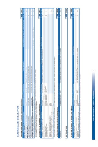 Serie:DocumentosTécnicosNormativos77
ENFERMEDADESDELASANGRE
ANEMIAFERROPÉNICA(ANEMIASPORDEFICIENCIADEHIERRO)IIIIIID50
FORMAFARMACÉUTICACONCENTRACIÓNDOSISPEDIÁTRICACANTIDAD
NIÑOSDE6A23MESES
MICRONUTRIENTES(CHISPITASNUTRICIONALES)POLVOESTÁNDAR1SOBREDIARIODURANTE60DÍAS60
NIÑOSDE2A3AÑOS
SULFATOFERROSO+ÁC.FÓLICO+VITAMINACSOLUCIÓNORAL125MG+0,25MG+30MG25GOTASALDÍADURANTE90DÍAS.3
NIÑOSDE3A5AÑOS
SULFATOFERROSO+ÁC.FÓLICO+VITAMINACSOLUCIÓNORAL125MG+0,25MG+30MG30GOTASALDÍADURANTE90DÍAS.4
ESCOLARES,ADOLESCENTES,ADULTOS,ADULTOSMAYORESYEMBARAZADAS
SULFATOFERROSO+ÁC.FÓLICO+VITAMINACCOMPRIMIDO200MG+0,5MG+150MG1A3COMPRIMIDOSALDÍADURANTE3MESES90
ENCASODEANEMIAGRAVE,ELTRATAMIENTODEBESERREALIZADOENIIOIIINIVELCOMPLEMENTADOCONPRESTACIONESDESANGRESEGURA.
ELTRATAMIENTOCONHIERROESTÁCONTRAINDICADOENCASODEMALARIA.
COAGULACIONINTRAVASCULARDISEMINADAIIID65
FORMAFARMACÉUTICACONCENTRACIÓNCANTIDAD
HEPARINADEBAJOPESOMOLECULARINYECTABLESEGÚNDISPONIBILIDAD100A300UIPORKGALDÍASEGÚNSEVERIDADDELATROMBOCITOPENIA5
SOLUCIÓNDEGLUCOSASOLUCIÓNPARENTERAL5%(1.000ML)4
SOLUCIÓNFISIOLÓGICASOLUCIÓNPARENTERAL0.9%(1.000ML)4
SOLUCIÓNRINGERLACTATOSOLUCIÓNPARENTERAL1.000ML4
BRÁNULANº18o22PIEZA1
EQUIPODEVENOCLISISC/AGUJANº21G11/2PIEZA1
EQUIPODEVENOCLISISC/AGUJANº21G11/2PIEZA2
JERINGADESCARTABLE1MLC/AGUJANº21GX11/2"PIEZA14
JERINGADESCARTABLE5MLC/AGUJANº21GX11/2"PIEZA21
SISEREQUIERELASUSTITUCIÓNDECOMPONENTESSANGUINEOSADICIONARLASPRESTACIONESCORRESPONDIENTESASANGRESEGURA.CONSIDERARTRATAMIENTOENUTI.
PÚRPURAALÉRGICA(PÚRPURAANAFILACTOIDE)IIID693
FORMAFARMACÉUTICACONCENTRACIÓNCANTIDAD
PREDNISONACOMPRIMIDORANURADO20MG1A4MGPORKGALDIA,O60MGPORM²ALDÍAEN3DOSISPOR3SEMANAS50
ERITROCITOSISIIIIID750
PÚRPURATROMBOCITOPÉNICAIDIOPÁTICAIIID693
FORMAFARMACÉUTICACONCENTRACIÓNCANTIDAD
AGUAPARAINYECCIÓNINYECTABLE5ML3
METILPREDNISOLONASUCCINATOSÓDICOINYECTABLE500MG15A30MGALDIAPOR3DÍAS9
PREDNISONACOMPRIMIDORANURADO20MG1A4MGPORKGALDIA,O60MGPORM²ALDÍAEN3DOSISPOR3SEMANAS50
JERINGADESCARTABLE5MLC/AGUJANº21GX11/2"PIEZA3
SISEREQUIERELASUSTITUCIÓNDECOMPONENTESSANGUINEOSADICIONARLASPRESTACIONESCORRESPONDIENTESASANGRESEGURA.
DOSISADOLESCENTES,ADULTOSYADULTOSMAYORES
IV
IV
VÍA
O
IV
MEDICAMENTOSYDISPOSITIVOSMÉDICOSDOSISADOLESCENTES,ADULTOSYADULTOSMAYORES
IV
O
MEDICAMENTOSYDISPOSITIVOSMÉDICOS
MEDICAMENTOSYDISPOSITIVOSMÉDICOS
MEDICAMENTOSYDISPOSITIVOSMÉDICOSDOSISPEDIÁTRICA
DOSISPEDIÁTRICA
O
IV
VÍA
O
O
O
VÍA
VÍA
23
 