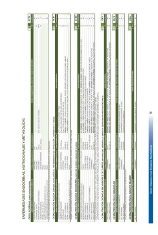 Serie:DocumentosTécnicosNormativos79
ENFERMEDADESENDÓCRINAS,NUTRICIONALESYMETABÓLICAS
CRISISADRENAL(CRISISADDISONIANA)IIIIIE272
FORMAFARMACÉUTICACONCENTRACIÓNCANTIDAD
AGUAPARAINYECCIÓNINYECTABLE5ML20
CLORURODESODIOINYECTABLE20%2
HIDROCORTISONASUCCINATOSÓDICOINYECTABLE100MG50A100MGCADA6A8HORAS20
SOLUCIÓNFISIOLÓGICASOLUCIÓNPARENTERAL0.9%(1.000ML)14
BRÁNULANº18,22o24PIEZA1
EQUIPODEVENOCLISISC/AGUJANº21G11/2PIEZA1
JERINGADESCARTABLE5MLC/AGUJANº21GX11/2"PIEZA20
SIELCASOLOREQUIEREINCLUIRLAPRESTACIÓNTRASTORNOSHIDROELECTROLÍTICOSYÁCIDOBASE(E87).
DESNUTRICIÓNAGUDAGRAVE(MANEJOINICIALPRE-REFERENCIAENINIVELPARALASPRIMERAS12HORAS)IPC91
FORMAFARMACÉUTICACONCENTRACIÓNCANTIDAD
ALIMENTOTERAPÉUTICOLISTOPARAUSO(ATLU)POLVO,PASTAOGRANULADOCONCENTRACIÓNSTÁNDARDCADA2HORASDEACUERDOAPESO4
SOLUCIÓNDEGLUCOSASOLUCIÓNPARENTERAL10%(500ML)50MLDELASOLUCIÓNPORVÍAORALENDOSISÚNICA1
CEFTRIAXONAINYECTABLE1G50MGPORKGALDÍACOMODOSISINICIAL1
RETINOL(VITAMINAA)CÁPSULAOPERLA100.000UI5MESESA11MESES:100.000UIENDOSISÚNICAINCLUSOSIRECIBIÓOTRADOSISLOSÚLTIMOS6MESES1
RETINOL(VITAMINAA)CÁPSULAOPERLA200.000UI>1AÑOA4AÑOS:200.000UIENDOSISÚNICAINCLUSOSIRECIBIÓOTRADOSISLOSÚLTIMOS6MESES1
JERINGADESCARTABLE5MLC/AGUJANº21GX11/2"PIEZA1
REFERIRLOANTESPOSIBLEALHOSPITAL.SINOESPOSIBLEREFERIRLOAUNHOSPITAL,ENVIARLOALAUNIMÁSCERCANA.
DESNUTRICIÓNAGUDAMODERADA(NIÑOSDE2MESESAMENORDE5AÑOS)IE440
FORMAFARMACÉUTICACONCENTRACIÓNCANTIDAD
ALIMENTOTERAPÉUTICOLISTOPARAUSO(ATLU)POLVO,PASTAOGRANULADOCONCENT.STÁNDARD6A23MESES:1SOBREALDÍAENTRECOMIDASPOR14DÍAS.2AÑOSA<5AÑOS:2SOBRESALDÍAENTRECOMIDASPOR14DÍAS28
MICRONUTRIENTES(CHISPITASNUTRICIONALES)POLVOESTÁNDAR6A23MESES:1SOBREDIARIOPOR60DÍASCONTINUOSCADAAÑODURANTE60DÍAS60
RETINOL(VITAMINAA)CÁPSULAOPERLA100.000UI2-5MESES:MEDIAPERLA.6-11MESES:100.000UIDOSISÚNICACADA6MESES1
RETINOL(VITAMINAA)CÁPSULAOPERLA200.000UI12MESESA<5AÑOS:200.000UIDOSISÚNICACADA6MESES1
SULFATOFERROSO+ÁC.FÓLICO+VITAMINACSOLUCIÓNORAL125MG+0,25MG+30MG2AÑOSA<3AÑOS:25GOTASALDÍAPOR3MESES.3AÑOSA<5AÑOS:30GOTASALDÍAPOR3MESES4
ZINC(COMOSULFATO)COMPRIMIDO20MGMENORESDE6MESES:MEDIATABLETAALDÍAPOR14DÍAS.MAYORESDE6MESES:1TABLETAALDÍAPOR14DÍAS14
ZINC(COMOSULFATO)JARABE20MG/5MLMENORESDE6MESES:MEDIACUCHARILLAALDÍAPOR14DÍAS.MAYORESDE6MESES:1CUCHARILLAALDÍAPOR14DÍAS1
EFECTUARSEGUIMIENTONUTRICIONALCADA7DÍAS.LUEGODECONCLUIDOELTRATAMIENTODE2SEMANAS,REALIZARCONTROLCADA15DÍASDURANTE2MESES.
ADMINISTRARVITAMINAASÓLOSIELNIÑONORECIBIÓOTRADOSISLOSÚLTIMOS6MESES.NIÑOSCONDESNUTRICIÓNAGUDASEVERADEBENSERREFERIDOSALHOSPITAL.
DESNUTRICIÓNCRÓNICAENMENORESDE2AÑOS(RETARDODELDESARROLLODEBIDOADESNUTRICIÓNPROTÉICOCALÓRICA)IE45
FORMAFARMACÉUTICACONCENTRACIÓNCANTIDAD
ZINC(COMOSULFATO)COMPRIMIDO20MGMENORESDE6MESES:MEDIATABLETAALDÍAPOR90DÍAS.MAYORESDE6MESES:1TABLETAALDÍAPOR90DÍAS90
ZINC(COMOSULFATO)JARABE20MG/5MLMENORESDE6MESES:MEDIACUCHARILLAALDÍAPOR90DÍAS.MAYORESDE6MESES:1CUCHARILLAALDÍAPOR90DÍAS4
DESNUTRICIÓNENELEMBARAZOIO25
FORMAFARMACÉUTICACONCENTRACIÓNCANTIDAD
ACEITEVITAMINADO(ALIMENTO)EMULSIÓNORALSEGÚNDISPONIBILIDAD2CUCHARASALDIADURANTE30DÍAS1
MULTIVITAMINASCOMPRIMIDOESTÁNDAR1COMPRIMIDOPORDÍADURANTE30DÍAS30
SALYODOFLUORADABOLSAESTÁNDARCOLOCARENLOSALIMENTOS1
ENCASODEANEMIAADICIONETRATAMIENTOSEGÚNPROTOCOLO.
DESNUTRICIÓNENELADULTOMAYORIE46
FORMAFARMACÉUTICACONCENTRACIÓNCANTIDAD
MULTIVITAMINASCOMPRIMIDOESTÁNDAR1COMPRIMIDOPORDÍADURANTE30DÍAS30
IV
O
O
VÍA
MEDICAMENTOSYDISPOSITIVOSMÉDICOSDOSISPEDIÁTRICA
DOSISPEDIÁTRICA
DOSISPEDIÁTRICA
MEDICAMENTOSYDISPOSITIVOSMÉDICOSDOSISADULTOSMAYORES
MEDICAMENTOSYDISPOSITIVOSMÉDICOSDOSISADOLESCENTES,ADULTOSYADULTOSMAYORES
MEDICAMENTOSYDISPOSITIVOSMÉDICOSDOSISADOLESCENTES,ADULTOSYADULTOSMAYORES
MEDICAMENTOSYDISPOSITIVOSMÉDICOS
MEDICAMENTOSYDISPOSITIVOSMÉDICOS
O
VÍA
O
O
O
O
O
O
O
O
O
IM
O
O
IV
IM-IV
VÍA
VÍA
VÍA
O
O
VÍA
O
25
 