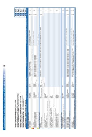 ManualdeAplicacióndePrestaciones.AvanzandoalSistemaÚnicodeSalud86
32
FRACTURADECADERA(REDUCCIÓNCRUENTA)IIIIIS720
FRACTURASUBTROCANTERIANA(REDUCCIÓNCRUENTA)IIIIIS722
FRACTURADEDIÁFISISDEFÉMUR(REDUCCIÓNCRUENTA)IIIIIS723
FRACTURADISTALDEFÉMUR(REDUCCIÓNCRUENTA)IIIIIS724
FRACTURAPROXIMALDETIBIA(REDUCCIÓNCRUENTA)IIIIIS821
FRACTURADELAPIERNA(REDUCCIÓNCRUENTA)IIIIIS822
FRACTURADETOBILLO(REDUCCIÓNCRUENTA)IIIIIS823
FORMAFARMACÉUTICACONCENTRACIÓNDOSISPEDIÁTRICACANTIDAD
TRATAMIENTOPREOPERATORIO
DICLOFENACOINYECTABLE75MG3MGPORKGALDÍACADA6HORAS3MGPORKGALDÍACADA6HORAS1
DICLOFENACOCOMPRIMIDO50MG3MGPORKGALDÍACADA6HORAS50MGCADA8HORAS9
¡IBUPROFENOSUSPENSIÓN100MG/5ML6MESESA12AÑOS:5A10MGPORKGPORDOSISCADA8HORAS1
¡IBUPROFENOCOMPRIMIDO400MG200A800MGCADA6ú8HORAS10
PARACETAMOL(ACETAMINOFENO)COMPRIMIDO100MG10A15MGPORKILOPORDOSISCADA6A8HORAS15
PARACETAMOL(ACETAMINOFENO)GOTAS100MG/ML10A15MGPORKILOPORDOSISCADA6A8HORAS1
PARACETAMOL(ACETAMINOFENO)JARABE120o125MG/5ML10A15MGPORKILOPORDOSISCADA6A8HORAS1
¡PARACETAMOL(ACETAMINOFENO)COMPRIMIDO500MG500MGCADA4A6HORAS15
TRATAMIENTOPREOPERATORIO
OXÍGENOGAS99%CÁNULANASAL:1A5LITROSPORMINUTO.MASCARILLA:3A10LITROSPORMINUTO(CONCENTRACIÓN.O₂=24-40%)1
SOLUCIÓNFISIOLÓGICASOLUCIÓNPARENTERAL0.9%(1.000ML)2
SOLUCIÓNRINGERLACTATOSOLUCIÓNPARENTERAL1.000ML2
TOXOIDETETÁNICOADSORBIDOINYECTABLE120UI/ML1
ALGODÓN400GPAQUETE2
BRÁNULANº18,20,22o24PIEZA1
CATGUTCROMADONº2/0C/AGUJAT-8,1.8MEDIOCÍRCULOSOBRE1
CATGUTCROMADONº3/0C/AGUJAT-8,1.8MEDIOCÍRCULOSOBRE2
DEXONNº0C/AGUJAT-12,37MMREDONDASOBRE2
EQUIPODEVENOCLISISC/AGUJANº21G11/2PIEZA1
HOJADEBISTURINº15UNIDAD1
GUANTESQUIRÚRGICOSDESCARTABLES61/2o71/2PAR5
NYLON3/0C/AGUJAT-8,1.8MEDIOCÍRCULOSOBRE1
VENDADEGASA10CMo20CMUNIDAD6
VENDADEYESO10CMo20CMUNIDAD8
VENDAELÁSTICA10CMo20CMUNIDAD4
VICRYLNº0C/AGUJADE35MMSOBRE1
TRATAMIENTOPREOPERATORIO
METAMIZOL(DIPIRONA)INYECTABLE1G5
JERINGADESCARTABLE5MLC/AGUJANº21GX11/2"PIEZA10
ESQUEMAANTIBIÓTICODEELECCIÓN
DICLOXACILINASÓDICACÁPSULA500MG500MGCADA6HORASDURANTE7DÍAS28
DICLOXACILINASÓDICACÁPSULAOCOMPRIMIDO250MG50A150MGPORKGPORDÍADIVIDIDACADA6HORASPOR7DÍAS28
DICLOXACILINASÓDICASUSPENSIÓN250MG/5ML50A150MGPORKGPORDÍADIVIDIDACADA6HORASPOR7DÍAS2
ESQUEMAANTIBIÓTICOOPCIONAL
AMOXICILINACOMPRIMIDO1G500MGCADA8HORASDURANTE7DÍAS21
AMOXICILINASUSPENSIÓN500MG/5ML50A100MGPORKGPORDÍADIVIDIDOCADA8HORASPOR7DÍAS2
GENTAMICINASULFATOINYECTABLE80MG5A7MGPORKGPORDÍACADA12HORASDURANTE7DÍAS160MGCADADÍADURANTE7DÍAS14
TRATAMIENTOANTIBIÓTICODETERMINADOPORCULTIVOYANTIBIOGRAMA
APLIQUELAPRESTACIÓNCORRESPONDIENTEAANESTESIOLOGÍADEACUERDOALTIPODEANESTESIASELECCIONADAYADICIONELOSMATERIALESDEOSTEOSÍNTESISNECESARIOSSEÑALADOSENLAPRESTACIONPC59.
IM
O
DOSISADOLESCENTES,ADULTOSYADULTOSMAYORES
IV
VÍA
I
MEDICAMENTOSYDISPOSITIVOSMÉDICOS
O
O
O
O
O
O
IV
O
O
O
O
O
IV
 