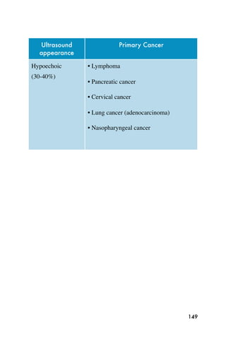 Ultrasound               Primary Cancer
  appearance

Hypoechoic     • Lymphoma
(30-40%)
               • Pancreatic cancer

               • Cervical cancer

               • Lung cancer (adenocarcinoma)

               • Nasopharyngeal cancer




                                                149
 