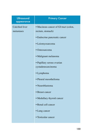 Ultrasound                Primary Cancer
   appearance

Calciﬁed liver   • Mucinous cancer of GI tract (colon,
metastases       rectum, stomach)

                 • Endocrine pancreatic cancer

                 • Leiomyosarcoma

                 • Osteosarcoma

                 • Malignant melanoma

                 • Papillary serous ovarian
                 cystadenocarcinoma

                 • Lymphoma

                 • Pleural mesothelioma

                 • Neuroblastoma

                 • Breast cancer

                 • Medullary thyroid cancer

                 • Renal cell cancer

                 • Lung cancer

                 • Testicular cancer



                                                         150
 
