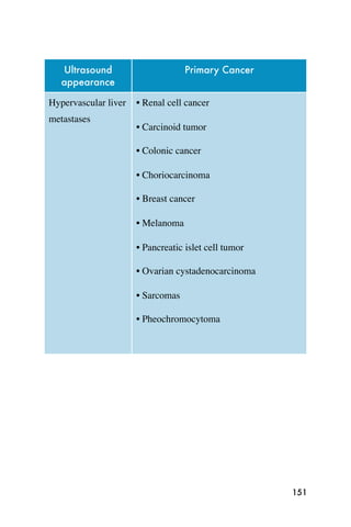 Ultrasound                      Primary Cancer
   appearance

Hypervascular liver   • Renal cell cancer
metastases
                      • Carcinoid tumor

                      • Colonic cancer

                      • Choriocarcinoma

                      • Breast cancer

                      • Melanoma

                      • Pancreatic islet cell tumor

                      • Ovarian cystadenocarcinoma

                      • Sarcomas

                      • Pheochromocytoma




                                                      151
 