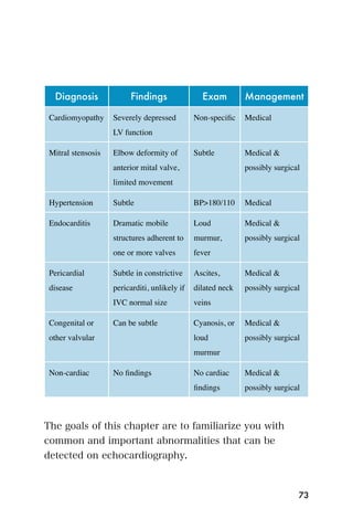 Diagnosis              Findings                Exam         Management

 Cardiomyopathy     Severely depressed         Non-speciﬁc    Medical
                    LV function

 Mitral stensosis   Elbow deformity of         Subtle         Medical &
                    anterior mital valve,                     possibly surgical
                    limited movement

 Hypertension       Subtle                     BP>180/110     Medical

 Endocarditis       Dramatic mobile            Loud           Medical &
                    structures adherent to     murmur,        possibly surgical
                    one or more valves         fever

 Pericardial        Subtle in constrictive     Ascites,       Medical &
 disease            pericarditi, unlikely if   dilated neck   possibly surgical
                    IVC normal size            veins

 Congenital or      Can be subtle              Cyanosis, or   Medical &
 other valvular                                loud           possibly surgical
                                               murmur

 Non-cardiac        No ﬁndings                 No cardiac     Medical &
                                               ﬁndings        possibly surgical



The goals of this chapter are to familiarize you with
common and important abnormalities that can be
detected on echocardiography.



                                                                              73
 