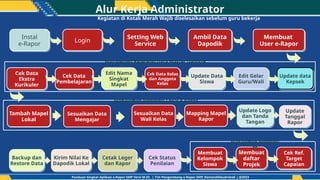 Web Service Rapor Manual untuk Administrator e-Rapor SMP Versi M.03.pptx