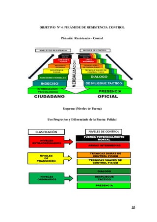 10
OBJETIVO N° 4. PIRÁMIDE DE RESISTENCIA CONTROL
Pirámide Resistencia – Control
Esquema (Niveles de Fuerza)
Uso Progresivo y Diferenciado de la Fuerza Policial
 