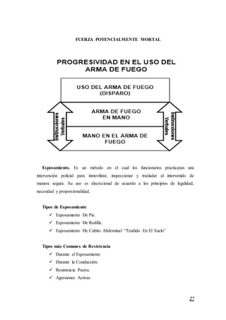 27
FUERZA POTENCIALMENTE MORTAL
Esposamiento. Es un método en el cual los funcionarios practicaran una
intervención policial para inmovilizar, inspeccionar y trasladar al intervenido de
manera segura. Su uso es discrecional de acuerdo a los principios de legalidad,
necesidad y proporcionalidad.
Tipos de Esposamiento
 Esposamiento De Pie.
 Esposamiento De Rodilla.
 Esposamiento De Cubito Abdominal “Tendido En El Suelo”
Tipos más Comunes de Resistencia
 Durante el Esposamiento
 Durante la Conducción.
 Resistencia Pasiva.
 Agresiones Activas
 
