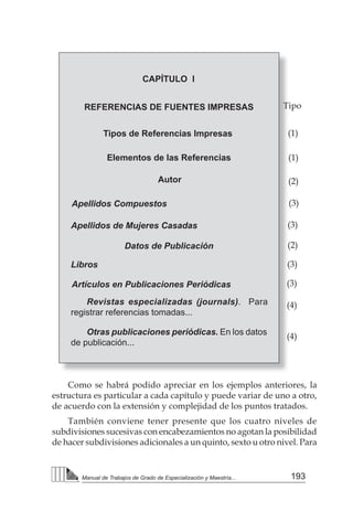 193
Manual de Trabajos de Grado de Especialización y Maestría...
CAPÍTULO I
Tipo
REFERENCIAS DE FUENTES IMPRESAS
Tipos de Referencias Impresas
Elementos de las Referencias
Autor
Apellidos Compuestos
Apellidos de Mujeres Casadas
Datos de Publicación
Libros
Artículos en Publicaciones Periódicas
Revistas especializadas (journals). Para
registrar referencias tomadas...
Otras publicaciones periódicas. En los datos
de publicación...
Como se habrá podido apreciar en los ejemplos anteriores, la
estructura es particular a cada capítulo y puede variar de uno a otro,
de acuerdo con la extensión y complejidad de los puntos tratados.
También conviene tener presente que los cuatro niveles de
subdivisiones sucesivas con encabezamientos no agotan la posibilidad
de hacer subdivisiones adicionales a un quinto, sexto u otro nivel. Para
(1)
(1)
(2)
(3)
(3)
(2)
(3)
(3)
(4)
(4)
 