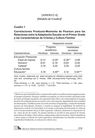 219
Manual de Trabajos de Grado de Especialización y Maestría...
[ANEXO C-1]
[Modelo de Cuadro]5
Cuadro 1
Correlaciones Producto-Momento de Pearson para las
Relaciones entre la Adaptación Escolar en el Primer Grado
y las Características de Crianza y Cultura Familiar
5
Obsérvesequelaidentificaciónynúmerodelcuadroseescribenenletranegritanormal,
al margen izquierdo. Después, también en negritas, se coloca el título, iniciando todas
las líneas al margen izquierdo, sin espaciado entre ellas y sin cortar palabras al margen
derecho.Elcontenidopuedeserescritoaunoodosespacios,dependiendodelacantidad
de información. También puede ser escrito en letras comprimidas, o reducido mediante
proceso de fotocopiado, siempre y cuando se asegure la legibilidad. Se preferirá la
disposición vertical a la horizontal; si el cuadro se presenta en horizontal, se colocará
con el encabezamiento hacia el lado izquierdo. Además, obsérvese la disposición de
las notas de pie de cuadro. En primer término se escribe la nota general de fuente,
equivalenciadesiglasyabreviaturas,explicacionessobrelamuestra,valoresestadísticos
y otros; luego se colocan las notas específicas, identificadas con literales en forma de
superíndice; finalmente, se colocan los valores de p.
Adaptación escolar
Progreso
académico
Habilidades
escolares
Características	 Hembras	 Varones	 Hembras 	 Varones
Educación Preescolar
	 Edad de ingreso	 -0,12	 -0,35*	 -0,38**	 -0,06
	 Númeroa	
-0,01	 -0,19	-0,03	-0,02
	Calidadb
	 0,16	 0,22	 0,35	-0,25
Cultura familiar
Educacióna
	 0,18	 0,49**	0,12	 0,54***
Nota. Cuadro elaborado con datos tomados de «Relations between early child
care and schooling» por C. Howes, 1988, Developmental Psychology, 24(1),
55.
a
Para hembras, n = 46; para varones, n = 41. b
Para hembras, n = 38; para
varones, n = 37. *p <0,05. **p<0,01. ***p<0,001.
 