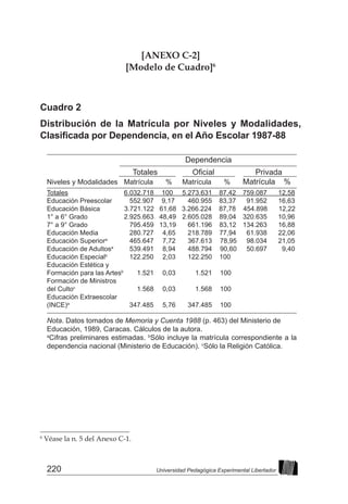 220 Universidad Pedagógica Experimental Libertador
Cuadro 2
Distribución de la Matrícula por Niveles y Modalidades,
Clasificada por Dependencia, en el Año Escolar 1987-88
6
Véase la n. 5 del Anexo C-1.
Dependencia
	 Totales	 Oficial	 Privada
Niveles y Modalidades	 Matrícula	 %	 Matrícula	 %	 Matrícula	%
Totales	 6.032.718	 100	 5.273.631	87,42	759.087	 12,58
Educación Preescolar	 552.907	 9,17	 460.955	 83,37	 91.952	 16,63
Educación Básica 3.721.122 61,68 3.266.224 87,78 454.898 12,22
1° a 6° Grado	 2.925.663 48,49	 2.605.028 89,04	 320.635 10,96
7° a 9° Grado	 795.459 13,19	 661.196 83,12	 134.263	 16,88
Educación Media	 280.727	 4,65	 218.789 77,94	 61.938	 22,06
Educación Superiora
	 465.647	 7,72	 367.613	 78,95	 98.034	 21,05
Educación de Adultosa
	 539.491	 8,94	 488.794	 90,60	 50.697	 9,40
Educación Especialb	
122.250	 2,03	 122.250 100
Educación Estética y
Formación para las Artesb
	 1.521	 0,03	 1.521	 100
Formación de Ministros
del Cultoc
	 1.568	 0,03	 1.568	 100
Educación Extraescolar
(INCE)a	
347.485	 5,76	 347.485	 100
Nota. Datos tomados de Memoria y Cuenta 1988 (p. 463) del Ministerio de
Educación, 1989, Caracas. Cálculos de la autora.
a
Cifras preliminares estimadas. b
Sólo incluye la matrícula correspondiente a la
dependencia nacional (Ministerio de Educación). c
Sólo la Religión Católica.
[ANEXO C-2]
[Modelo de Cuadro]6
 