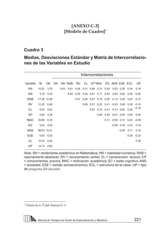 221
Manual de Trabajos de Grado de Especialización y Maestría...
[ANEXO C-3]
[Modelo de Cuadro]7
7
Véase la n. 5 del Anexo C-1
Intercorrelaciones
Cuadro 3
Medias, Desviaciones Estándar y Matriz de Intercorrelacio-
nes de las Variables en Estudio
Variable M DE RA HN RAB RV CL CP MAC EC ANS ESE ECL UP
RA 10,22 3,76 0,43 0,41 0,46 0,31 0,46 0,15 0,34 0,03 0,28 0,34 0,16
HN 3,18 5,33 0,50 0,56 0,54 0,61 0,17 0,40 -0,05 0,62 0,56 -0,09
RAB 17,28 12,99 0,57 0,46 0,47 0,19 0,56 -0,15 0,49 0,23 -0,12
RV 12,20 6,46 0,56 0,51 0,22 0,41 -0,03 0,48 0,38 -0,18
CL 8,93 3,02 0,52 0,18 0,31 -0,15 0,62 0,30
-0,18
CP 8,84 3,36 0,09 0,46 -0,01 0,55 0,50 0,04
MAC 49,86 8,33 0,13 -0,05 0,12 0,02 -0,09
EC 5,53 4,00 -0,06 0,34 0,33 0,18
ANS 88,63 10,41 -0,05 0,11 0,16
ESE 0,63 0,25 0,38 -0,23
CL 10,42 2,26 0,38
UP 14,73 2,82
Nota. RA = rendimiento académico en Matemática; HN = habilidad numérica; RAB =
razonamiento abstracto; RV = razonamiento verbal; CL = comprensión lectora; CP
= conocimientos previos; MAC = motivación académica; EC = estilo cognitivo; ANS
= ansiedad; ESE = estrato socioeconómico; ECL = estructura de la clase; UP = tipo
de pregunta del docente.
 
