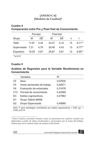 222 Universidad Pedagógica Experimental Libertador
[ANEXO C-4]
[Modelos de Cuadros]8
8
Estos Cuadros permiten ilustrar cómo se presentan los cuadros cuando son
elaborados a partir de datos recolectados y procesados por el autor del trabajo.
Nótese que no se colocan notas de autoría ni de fuente.
Pre-test Post-test
Grupo	 M	DE	 M	 DE	n	t
Cuadro 4
Comparación entre Pre y Post-Test de Conocimiento
Taller	 11,07	
4,35	23,47	
6,12	15	
8,71**
Supervisado	
7,31	
4,79	20,46	
4,43	13	
6,77**
Expositivo	
10,00	
4,67	20,67	
5,61	12	
6,95**
**p<0,01
Cuadro 5
Análisis de Regresión para la Variable Rendimiento en
Conocimiento
	Variables	 R2
V2 Sexo	 0,07935
V5	 Horas semanales de trabajo	 0,26071
V9	 Evaluación de entrevistas	 0,31078
V13	 Pre-test de conocimiento	 0,42066
EC	 Estilos cognoscitivos	 0,47963
G1	 Grupo Taller0,48006
G2	 Grupo Supervisado	 0,49989
Nota. F para estrategias controlando por estilos cognoscitivos = 0,69; (g.l. =
2;34); p>0,10
 