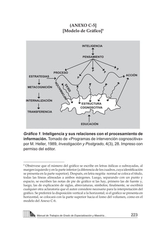 223
Manual de Trabajos de Grado de Especialización y Maestría...
Gráfico 1. Inteligencia y sus relaciones con el procesamiento de
información. Tomado de «Programas de intervención cognoscitiva»
por M. Heller, 1989, Investigación y Postgrado, 4(3), 28. Impreso con
permiso del editor.
(ANEXO C-5]
[Modelo de Gráfico]9
9
Obsérvese que el número del gráfico se escribe en letras itálicas o subrayadas, al
margen izquierdo y en la parte inferior (a diferencia de los cuadros, cuya identificación
se presenta en la parte superior). Después, en letra negrita normal se coloca el título,
todas las líneas alineadas a ambos márgenes. Luego, separando con un punto y
espacio, se escriben las notas de pie de gráfico si las hay, primero las de fuente y,
luego, las de explicación de siglas, abreviaturas, símbolos; finalmente, se escribirá
cualquier otra aclaratoria que el autor considere necesario para la interpretación del
gráfico. Se preferirá la disposición vertical a la horizontal; si el gráfico se presenta en
horizontal, se colocará con la parte superior hacia el lomo del volumen, como en el
modelo del Anexo C-6.
INTELIGENCIA
PENSAMIENTO
PROCESO
P
P
P
P
ACCIÓN
I
N
F
O
R
M
A
C
I
Ó
N
I
D
E
A
S
ESTRUCTURA
COGNOSCITIVA
EDUCACIÓN
ESTRATEGIAS
METACOGNICIÓN
INTERNALIZACIÓN
TRANSFERENCIA
 