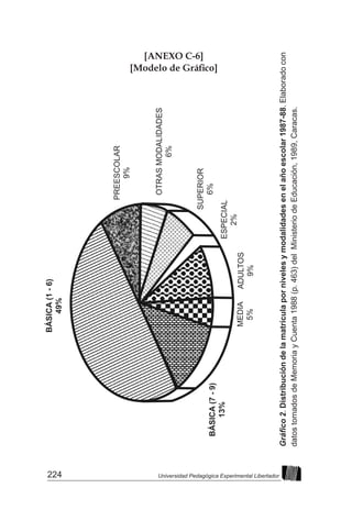 224 Universidad Pedagógica Experimental Libertador
[ANEXO C-6]
[Modelo de Gráfico]
Gráfico
2.
Distribución
de
la
matrícula
por
niveles
y
modalidades
en
el
año
escolar
1987-88.
Elaborado
con
datos
tomados
de
Memoria
y
Cuenta
1988
(p.
463)
del
Ministerio
de
Educación,
1989,
Caracas.
BÁSICA
(1
-
6)
49%
PREESCOLAR
9%
OTRAS
MODALIDADES
6%
SUPERIOR
6%
ESPECIAL
2%
ADULTOS
9%
MEDIA
5%
BÁSICA
(7
-
9)
13%
 