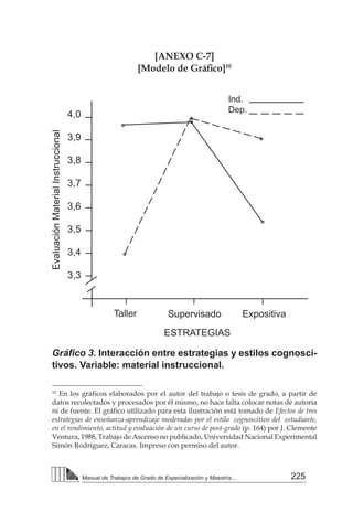 225
Manual de Trabajos de Grado de Especialización y Maestría...
10
En los gráficos elaborados por el autor del trabajo o tesis de grado, a partir de
datos recolectados y procesados por él mismo, no hace falta colocar notas de autoría
ni de fuente. El gráfico utilizado para esta ilustración está tomado de Efectos de tres
estrategias de enseñanza-aprendizaje moderadas por el estilo cognoscitivo del estudiante,
en el rendimiento, actitud y evaluación de un curso de post-grado (p. 164) por J. Clemente
Ventura, 1988, Trabajo de Ascenso no publicado, Universidad Nacional Experimental
Simón Rodríguez, Caracas. Impreso con permiso del autor.
Evaluación
Material
Instruccional
Taller Supervisado Expositiva
ESTRATEGIAS
4,0
3,9
3,8
3,7
3,6
3,5
3,4
3,3
Ind.
Dep.
[ANEXO C-7]
[Modelo de Gráfico]10
Gráfico 3. Interacción entre estrategias y estilos cognosci-
tivos. Variable: material instruccional.
 