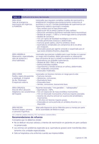 Recomendaciones de refuerzo
Conceptos que no debemos olvidar:
• No se dedican recursos valiosos a intentos de reanimación en pacientes en paro cardiaco
no presenciado.
• Las víctimas con problemas especiales (p.ej: quemaduras graves) serán transferidas direc-
tamente a las unidades especializadas.
• Sólo se hospitaliza a los enfermos cuando sea imprescindible.
Actuación ante situaciones de catástrofes e incidentes con múltiples lesionados
Capítulo 6 l 65
ÁREA ROJA Lesionados que requieren completar medidas de reanimación y
Salas de emergencia, estabilización inmediatas para posteriormente conducirlos al
reanimación de Urgencias. quirófano o a la UCI. Grandes posibilidades de supervivencia con
(o PUMEDA) tratamiento médico o quirúrgico inmediato.
– Paro cardiaco que se haya presenciado.
– Obstrucción de vía aérea o apnea sin paro cardiaco.
– Disfunción ventilatoria fácilmente reversible (hemo-neumotórax).
– Pérdida de sangre > 1.000 cc o hemorragia externa compresible.
– Pérdida de conciencia.
– TCE con signos de focalidad neurológica o en coma.
– Heridas penetrantes torácicas o abdominales.
– Fracturas graves (pelvis, columna vertebral, tórax).
– Quemaduras complicadas con compromiso de la vía aérea
– por inhalación.
– Intoxicados graves por agente conocido o sospechado para el
que existe antídoto eficiente y disponible.
ÁREA AMARILLA Lesionados que precisan cuidados pero cuyas heridas no suponen
Observación, especialidades, un riesgo vital inmediato; deben permanecer en observación
salas de asistencia u para cerciorarse de que su estado no empeora durante la espera:
otras habilitadas. – Quemaduras con probable supervivencia.
– Pérdida de 500-1.000 cc de sangre.
– Politraumatizados estables.
– Traumatismos y heridas torácicas sin asfixia y abdominales.
– TCE moderados conscientes.
– Intoxicados moderados.
ÁREA VERDE Lesionados con lesiones menores sin riesgo para la vida:
Pasillos, espera de pacientes – Fracturas menores.
y radiología. A hospital – Abrasiones, contusiones.
de día, fisioterapia. – Quemaduras leves.
O expansión externa – Intoxicados leves.
– Heridas, contusiones, laceraciones leves.
ÁREA GRIS/AZUL Pacientes lesionados “irrecuperables”, “sobrepasados”
Área de difícil ubicación. – Quemaduras > 40%.
Adaptarse a las características – TCE con exposición de masa encefálica inconscientes.
del hospital. – TCE con lesionado inconsciente y fracturas mayores asociadas.
– Lesiones de columna cervical con ausencia de sensibilidad y
– movimientos.
– > 60 años con lesiones mayores graves.
– Intoxicados en coma profundo sin antídoto eficiente o no
– disponible.
ÁREA NEGRA Adecuada disposición de los fallecidos para su manejo por parte
Tanatorio propio, cercanos de las autoridades de Medicina Legal.
o camiones frigoríficos.
UCI: unidad de cuidados intensivos; TCE: traumatismo craneoencefálico.
Tabla 6.4. Clasificación de las áreas y tipo lesionados
 