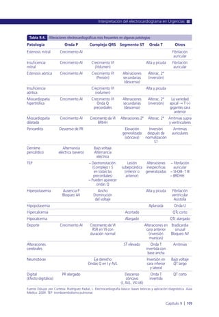 Interpretación del electrocardiograma en Urgencias
Capítulo 9 l 109
Patología Onda P Complejo QRS Segmento ST Onda T Otros
Estenosis mitral Crecimiento AI Fibrilación
auricular
Insuficiencia Crecimiento AI Crecimiento VI Alta y picuda Fibrilación
mitral (Volumen) auricular
Estenosis aórtica Crecimiento AI Crecimiento VI Alteraciones Alterac. 2ª
(Presión) secundarias (inversión)
(descenso)
Insuficiencia Crecimiento VI Alta y picuda
aórtica (volumen)
Miocardiopatía Crecimiento AI Crecimiento VI Alteraciones Alterac. 2ª La variedad
hipertrófica Onda Q secundarias (inversión) apical Æ T (–)
precordiales (descenso) gigantes cara
anterior
Miocardiopatía Crecimiento AI Crecimiento de VI Alteraciones 2ª Alterac. 2ª Arritmias supra
dilatada BRIHH y ventriculares
Pericarditis Descenso de PR Elevación Inversión Arritmias
generalizada después de auriculares
(cóncava) normalización
ST
Derrame Alternancia Bajo voltaje
pericárdico eléctrica (severo) Alternancia
eléctrica
TEP – Dextrorrotación: Lesión Alteraciones – Fibrilación
(Complejo r S subepicárdica inespecíficas auricular
en todas las (inferior o generalizadas – SI-QIII- T III
precordiales) anterior) – BRDHH
– Pueden aparecer
ondas Q
Hiperpotasemia Ausencia P Ancho Alta y picuda Fibrilación
Bloqueo AV Disminución ventricular
del voltaje Asistolia
Hipopotasemia Aplanada Onda U
Hipercalcemia Acortado QTc corto
Hipocalcemia Alargado QTc alargado
Deporte Crecimiento AI Crecimiento de VI Alteraciones en Bradicardia
RSR en VI con cara anterior sinusal
duración normal (inversión Bloqueo AV
muescas)
Alteraciones ST elevado Onda T Arritmias
cerebrales invertida con
base ancha
Neumotórax Eje derecho Inversión en Bajo voltaje
Ondas Q en I y AVL cara inferior QT largo
y lateral
Digital PR alargado Descenso Onda T QT corto
(Efecto digitálico) cóncavo invertida
(I, AVL, V4-V6)
Fuente Dibujos por Cortesía: Rodríguez Padial, L. Electrocardiografía básica: bases teóricas y aplicación diagnóstica. Aula
Médica: 2009. TEP: tromboembolismo pulmonar.
Tabla 9.4. Alteraciones electrocardiográficas más frecuentes en algunas patologías
 
