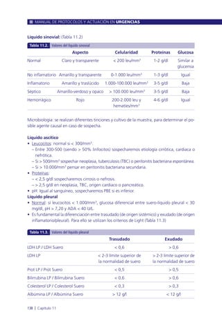 Líquido sinovial: (Tabla 11.2)
Microbiología: se realizan diferentes tinciones y cultivo de la muestra, para determinar el po-
sible agente causal en caso de sospecha.
Líquido ascítico
• Leucocitos: normal si < 300/mm3
.
– Entre 300-500 (siendo > 50% linfocitos) sospecharemos etiología cirrótica, cardiaca o
nefrótica.
– Si > 500/mm3
sospechar neoplasia, tuberculosis (TBC) o peritonitis bacteriana espontánea.
– Si > 10.000/mm3
pensar en peritonitis bacteriana secundaria.
• Proteínas:
– < 2,5 g/dl sospecharemos cirrosis o nefrosis.
– > 2,5 g/dl en neoplasia, TBC, origen cardiaco o pancreático.
• pH: Igual al sanguíneo, sospecharemos PBE si es inferior.
Líquido pleural
• Normal: sí leucocitos < 1.000/mm3
, glucosa diferencial entre suero-líquido pleural < 30
mg/dl, pH > 7,20 y ADA < 40 U/L.
• Es fundamental la diferenciación entre trasudado (de origen sistémico) y exudado (de origen
inflamatorio/pleural). Para ello se utilizan los criterios de Light (Tabla 11.3)
MANUAL DE PROTOCOLOS Y ACTUACIÓN EN URGENCIAS
138 l Capítulo 11
Aspecto Celularidad Proteínas Glucosa
Normal Claro y transparente < 200 leu/mm3
1-2 g/dl Similar a
glucemia
No inflamatorio Amarillo y transparente 0-1.000 leu/mm3
1-3 g/dl Igual
Inflamatorio Amarillo y traslúcido 1.000-100.000 leu/mm3
3-5 g/dl Baja
Séptico Amarillo-verdoso y opaco > 100.000 leu/mm3
3-5 g/dl Baja
Hemorrágico Rojo 200-2.000 leu y 4-6 g/dl Igual
hematíes/mm3
Tabla 11.2. Valores del líquido sinovial
Trasudado Exudado
LDH LP / LDH Suero < 0,6 > 0,6
LDH LP < 2-3 límite superior de > 2-3 límite superior de
la normalidad de suero la normalidad de suero
Prot LP / Prot Suero < 0,5 > 0,5
Bilirrubina LP / Bilirrubina Suero < 0,6 > 0,6
Colesterol LP / Colesterol Suero < 0,3 > 0,3
Albúmina LP / Albúmina Suero > 12 g/l < 12 g/l
Tabla 11.3. Valores del líquido pleural
 