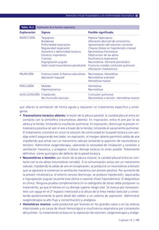 que alteran la ventilación de forma aguda y requieren un tratamiento específico y emer-
gente:
• Traumatismo torácico abierto: la lesión de la pleura parietal; la cavidad pleural entra en
contacto con la atmósfera (neumotórax abierto). En inspiración, entra el aire por la vía
aérea y la herida, limitando la insuflación pulmonar. En espiración, disminuye la presión in-
tratorácica positiva (al salir el aire a través de la herida), limitando el vaciamiento pulmonar.
El tratamiento consistirá en ocluir la solución de continuidad en la pared torácica con ven-
daje estéril asegurando tres lados: en espiración, el margen abierto permitirá salida de aire
impidiendo que actúe con un mecanismo valvular (evitando la aparición de neumotórax a
tensión). Administrar oxigenoterapia, valorando la necesidad de intubación y conexión a
ventilación mecánica, y analgesia. Colocar drenaje torácico lo antes posible. Tratamiento
definitivo: cierre quirúrgico del defecto de la pared torácica.
• Neumotórax a tensión: por lesión de la pleura visceral, la cavidad pleural entra en con-
tacto con la vía aérea (neumotórax cerrado). Si la comunicación actúa con un mecanismo
valvular, impidiendo la salida de aire en la espiración, se producirá un neumotórax a tensión
que se agravará al comenzar la ventilación mecánica con presión positiva. Por aumento de
la presión intratorácica, el retorno venoso disminuye, se produce hipotensión, taquicardia
e ingurgitación yugular (ausente esta última si coexiste shock hipovolémico). El diagnóstico
es clínico. Ninguna prueba complementaria (ni la radiografía de tórax) debe postponer su
tratamiento, ya que el retraso en su drenaje supone riesgo vital. Se evacua por toracocen-
tesis con aguja en el 2º espacio intercostal a la altura de la línea media clavicular y conec-
tando posteriormente la parte distal del catéter a un sistema de aspiración. Administrar
oxigenoterapia (a alto flujo y concentración) y analgesia.
• Hemotórax masivo: suele producirse por lesiones en los grandes vasos o en las arterias
intercostales y es causa de shock hemorrágico e insuficiencia respiratoria por compresión
del pulmón. Su tratamiento se basa en la reposición de volumen, oxigenoterapia y analge-
Atención inicial hospitalaria a la enfermedad traumática
Capítulo 16 l 187
Exploración Signos Posible significado
INSPECCIÓN Taquipnea Hipoxia hipercapnia
Bradipnea Alteración desnivel de consciencia
Profundidad respiración Aproximación del volumen corriente
Regularidad respiración Cheyne-Stokes en hipertensión craneal
Asimetría o deformidad torácica Neumotórax-hemotórax
Esfuerzo inspiratorio Obstrucción de vía aérea
Cianosis Insuficiencia respiratoria
Ingurgitación yugular Neumotórax. Derrame pericárdico
Volet costal traumatismo penetrante Fracturas costales contusión pulmonar
Afectación mediastínica
PALPACIÓN Fractura costal. Enfisema subcutáneo Neumotórax. Hemotórax
desviación traqueal Neumotórax a tensión
Hemotórax masivo
PERCUSIÓN Matidez Hemotórax
Hiperresonancia Neumotórax
AUSCULTACIÓN Crepitantes Contusión pulmonar
No murmullo vesicular Neumotórax a tensión. Hemotórax masivo
Tabla 16.2. Exploración de la función respiratoria
 