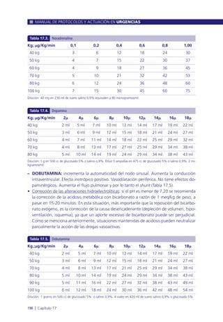 – DOBUTAMINA: incrementa la automaticidad del nodo sinusal. Aumenta la conducción
intraventricular. Efecto inotrópico positivo. Vasodilatación periférica. No tiene efectos do-
paminérgicos. Aumenta el flujo pulmonar y por lo tanto el shunt (Tabla 17.5).
• Corrección de las alteraciones hidroelectrolíticas: si el pH es menor de 7,20 se recomienda
la corrección de la acidosis metabólica con bicarbonato a razón de 1 meq/kg de peso, a
pasar en 15-20 minutos. En esta situación, más importante que la reposición del bicarbo-
nato exógeno, es la corrección de la causa desencadenante (depleción de volumen, hipo-
ventilación, isquemia); ya que un aporte excesivo de bicarbonato puede ser perjudicial.
Como se menciona anteriormente, situaciones mantenidas de acidosis pueden neutralizar
parcialmente la acción de las drogas vasoactivas.
MANUAL DE PROTOCOLOS Y ACTUACIÓN EN URGENCIAS
198 l Capítulo 17
Kg; µg/Kg/min 0,1 0,2 0,4 0,6 0,8 1,00
40 kg 3 6 12 18 24 30
50 kg 4 7 15 22 30 37
60 kg 4 9 18 27 36 45
70 kg 5 10 21 32 42 53
80 kg 6 12 24 36 48 60
100 kg 7 15 30 45 60 75
Dilución: 40 mg en 230 ml de suero salino 0,9% equivalen a 80 microgramos/ml.
Tabla 17.3. Noradrenalina
Kg; µg/Kg/min 2µ 4µ 6µ 8µ 10µ 12µ 14µ 16µ 18µ
40 kg 2 ml 5 ml 7 ml 10 ml 12 ml 14 ml 17 ml 19 ml 22 ml
50 kg 3 ml 6 ml 9 ml 12 ml 15 ml 18 ml 21 ml 24 ml 27 ml
60 kg 4 ml 7 ml 11 ml 14 ml 18 ml 22 ml 25 ml 29 ml 32 ml
70 kg 4 ml 8 ml 13 ml 17 ml 21 ml 25 ml 29 ml 34 ml 38 ml
80 kg 5 ml 10 ml 14 ml 19 ml 24 ml 29 ml 34 ml 38 ml 43 ml
Dilución: 1 g en 500 cc de glucosado 5% o salino o,9%. Diluir 5 ampollas en 475 cc de glucosado 5% o salino 0,9%. 2 mi-
ligramos/ml.
Tabla 17.4. Dopamina
Kg.;µg/Kg/min 2µ 4µ 6µ 8µ 10µ 12µ 14µ 16µ 18µ
40 kg 2 ml 5 ml 7 ml 10 ml 12 ml 14 ml 17 ml 19 ml 22 ml
50 kg 3 ml 6 ml 9 ml 12 ml 15 ml 18 ml 21 ml 24 ml 27 ml
70 kg 4 ml 8 ml 13 ml 17 ml 21 ml 25 ml 29 ml 34 ml 38 ml
80 kg 5 ml 10 ml 14 ml 19 ml 24 ml 29 ml 34 ml 38 ml 43 ml
90 kg 5 ml 11 ml 16 ml 22 ml 27 ml 32 ml 38 ml 43 ml 49 ml
100 kg 6 ml 12 ml 18 ml 24 ml 30 ml 36 ml 42 ml 48 ml 54 ml
Dilución: 1 gramo en 500 cc de glucosado 5% o salino 0,9%. 4 viales en 420 ml de suero salino 0,9% o glucosado 5%.
Tabla 17.5. Dobutamina
 